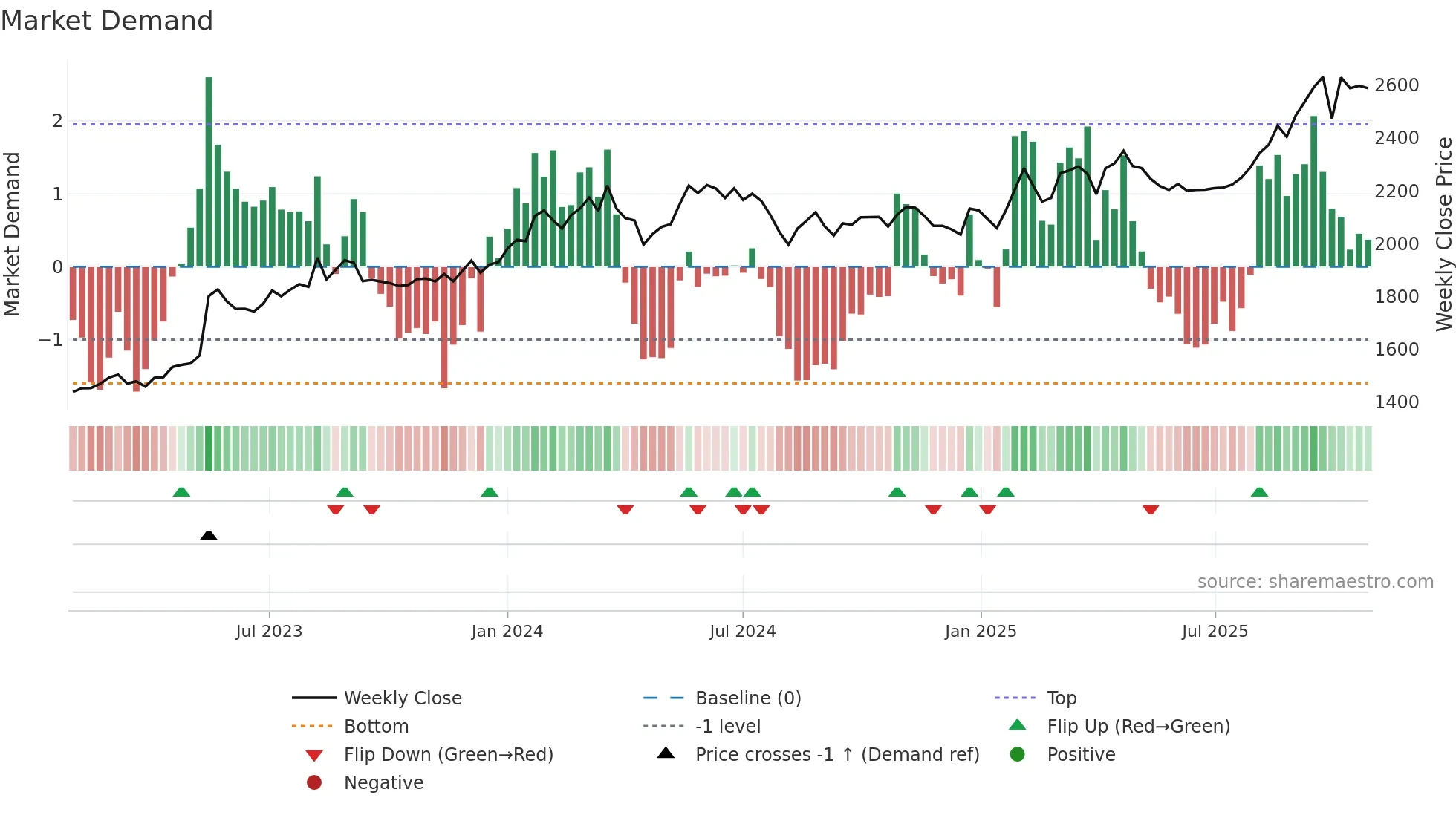2117 weekly Market Demand chart