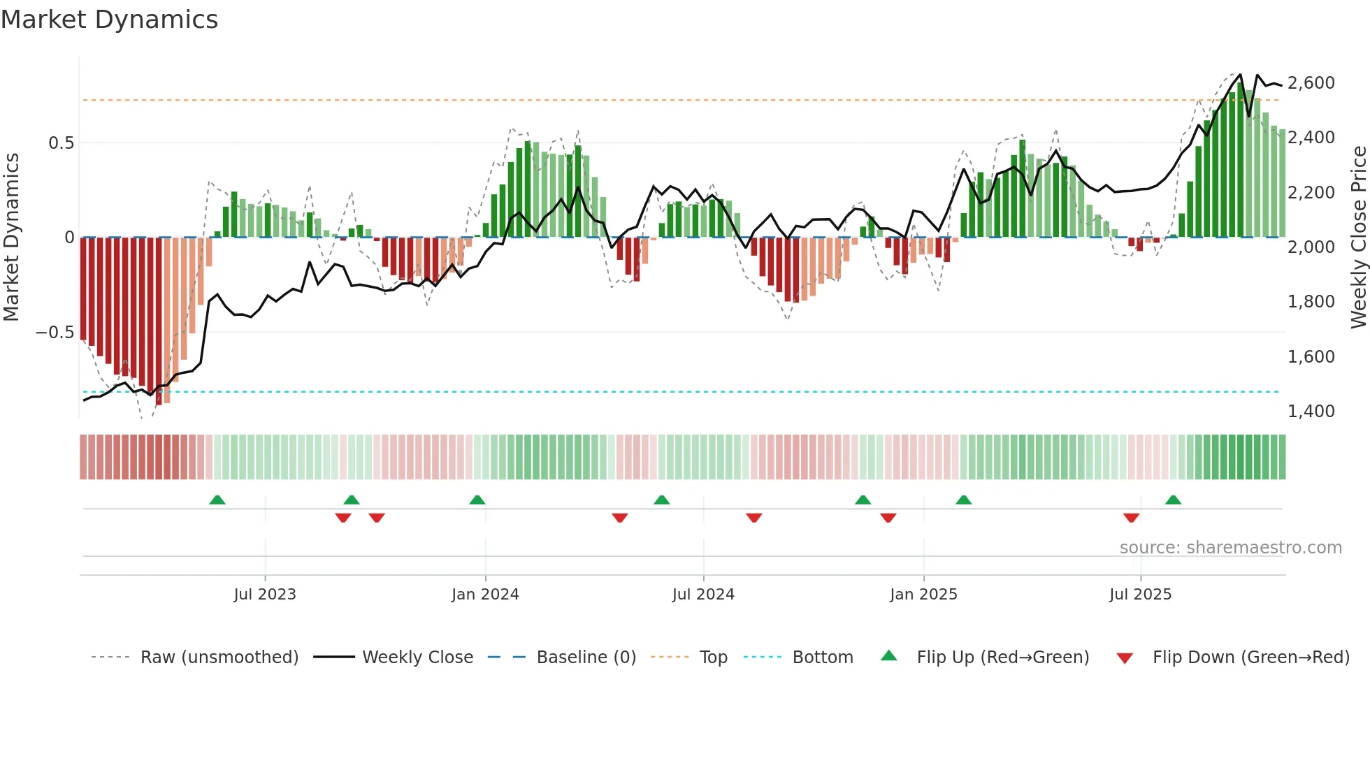 2117 weekly Market Dynamics chart