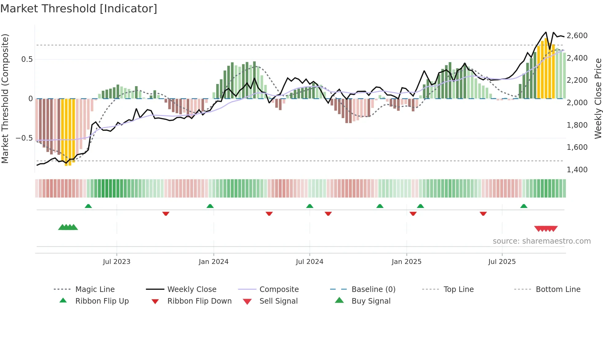 2117 weekly Market Threshold chart