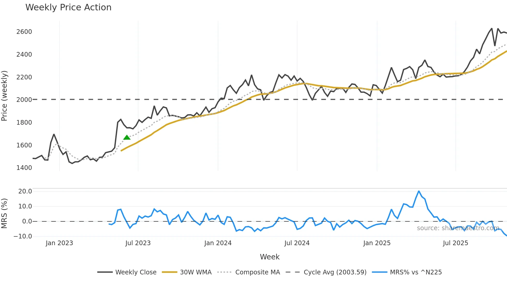 2117 weekly Price Action chart, closing 2025-10-27