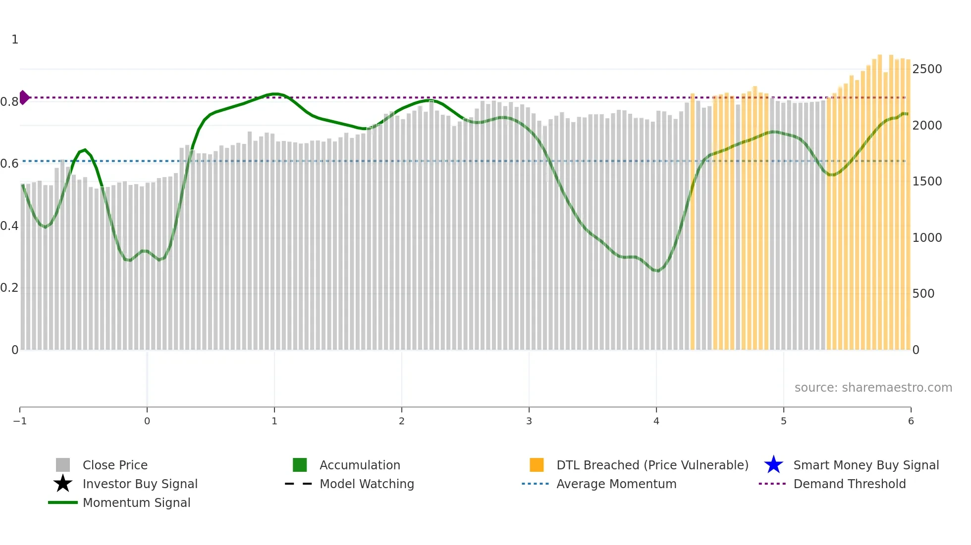 2117 weekly Smart Money chart