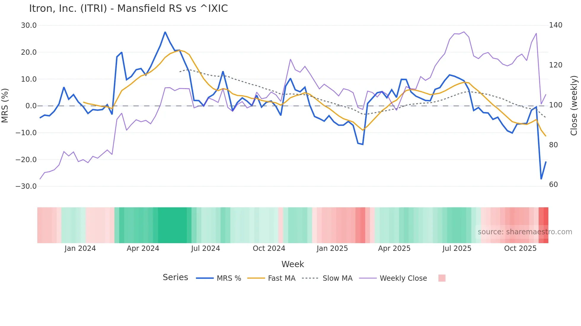 ITRI Mansfield Relative Strength chart