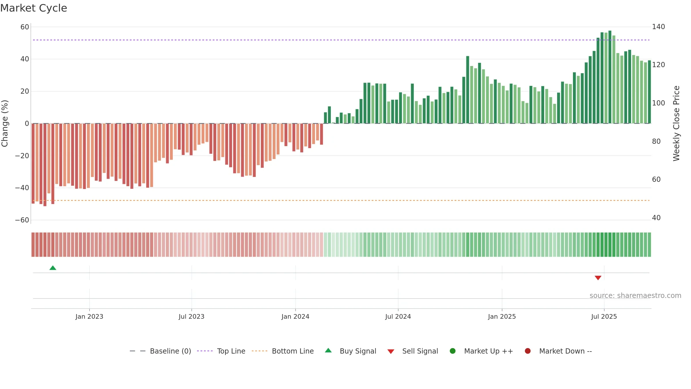 ITRI weekly Market Cycle chart, closing 2025-09-19.