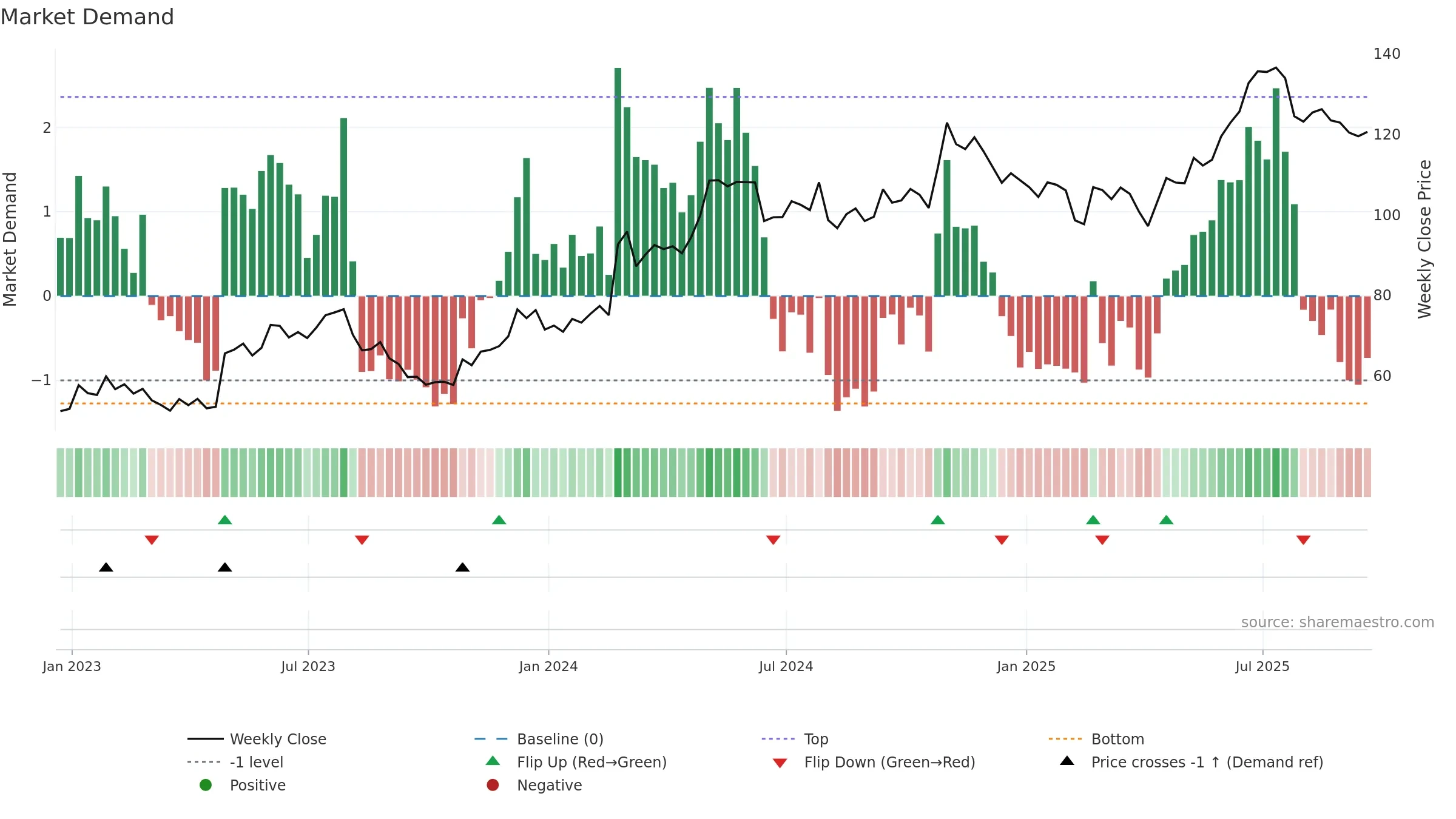 ITRI weekly Market Demand chart, closing 2025-09-19.