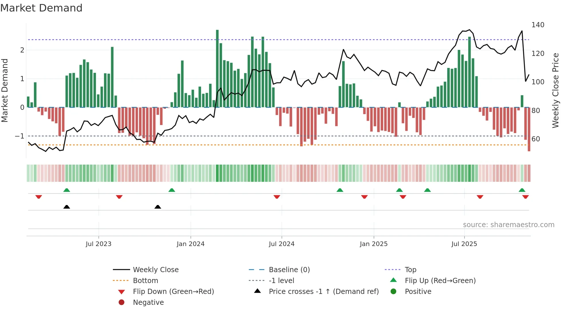 ITRI weekly Market Demand chart