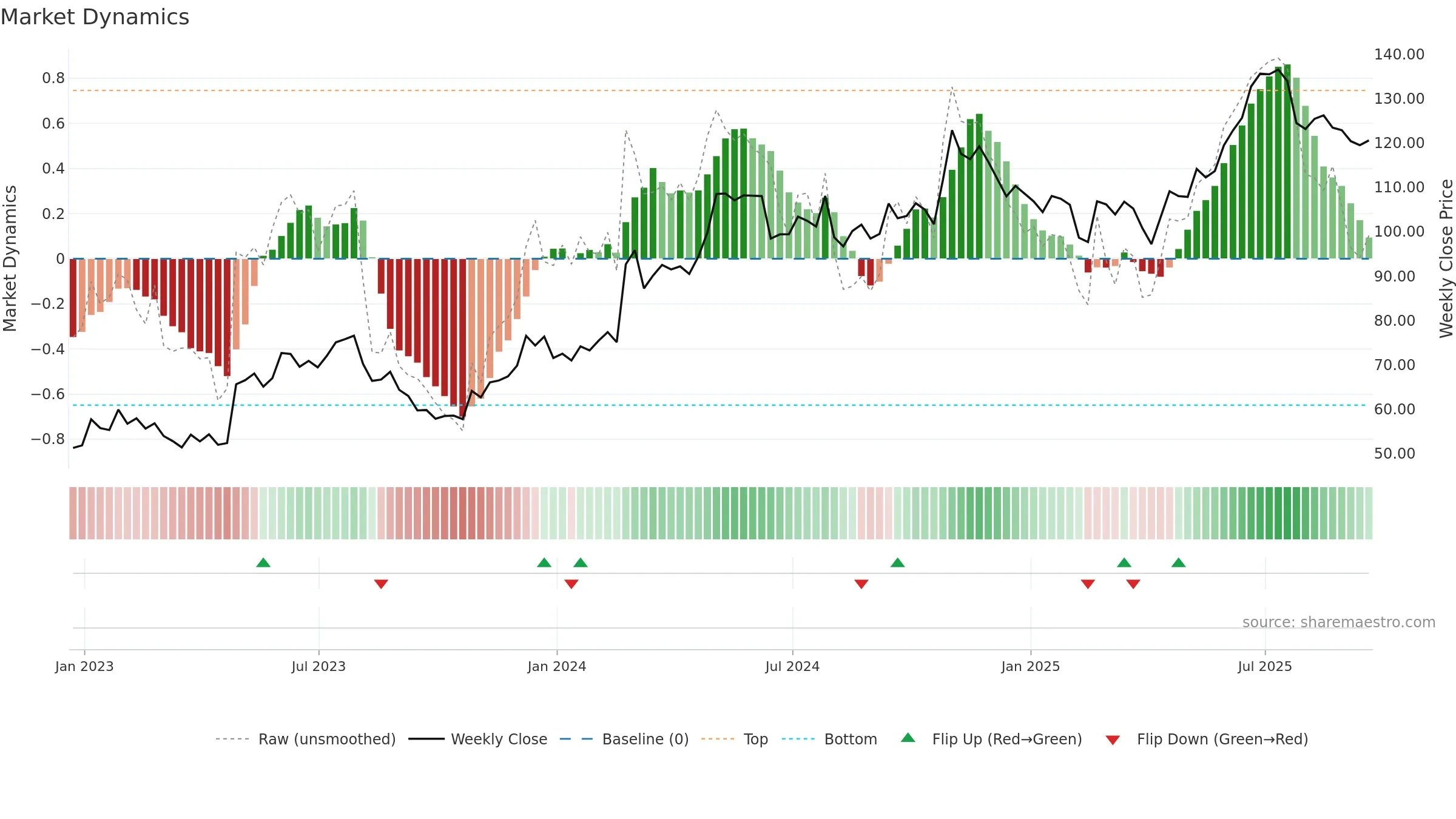 ITRI weekly Market Dynamics chart, closing 2025-09-19.