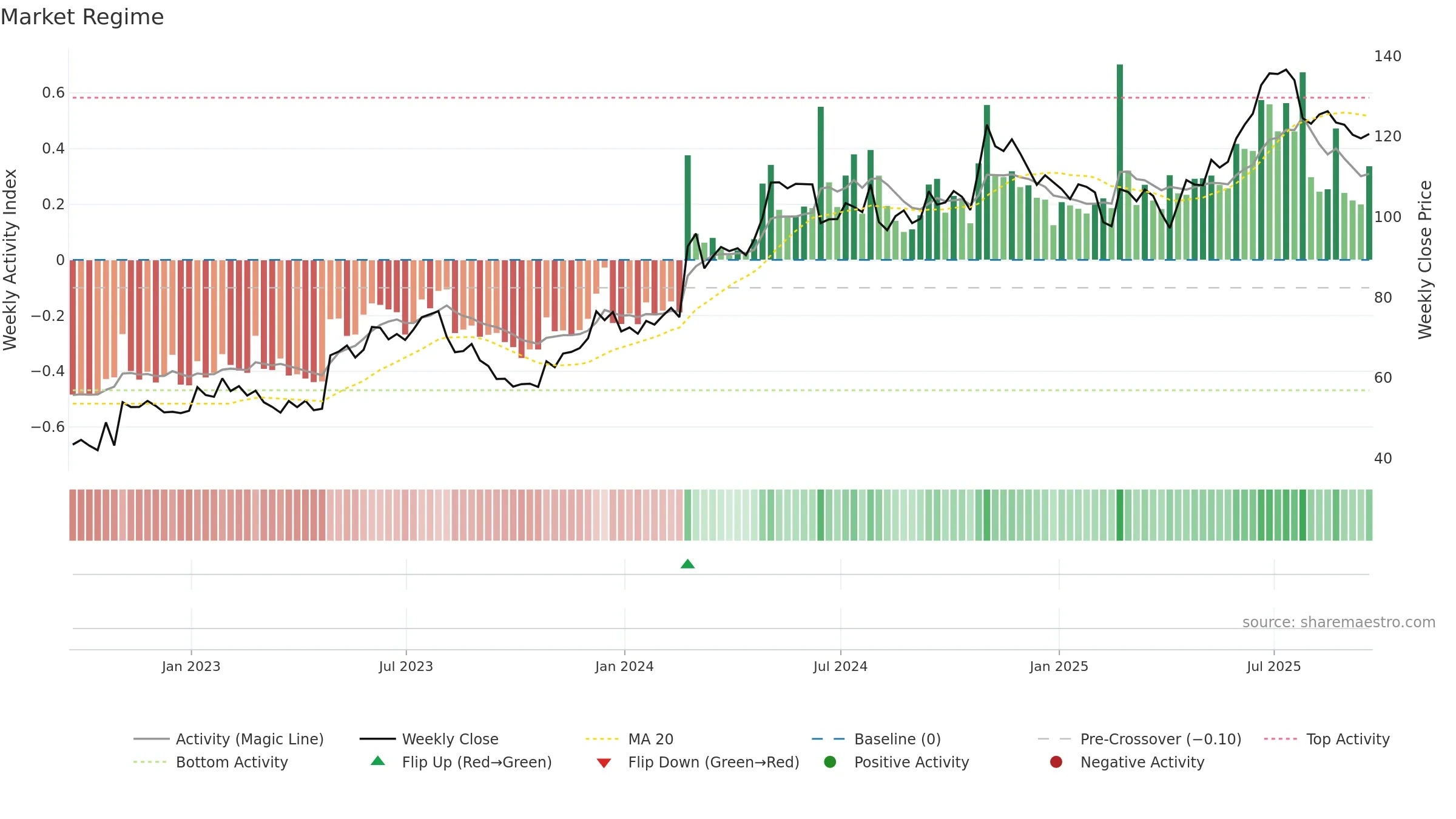 ITRI weekly Market Snapshot chart, closing 2025-09-19.