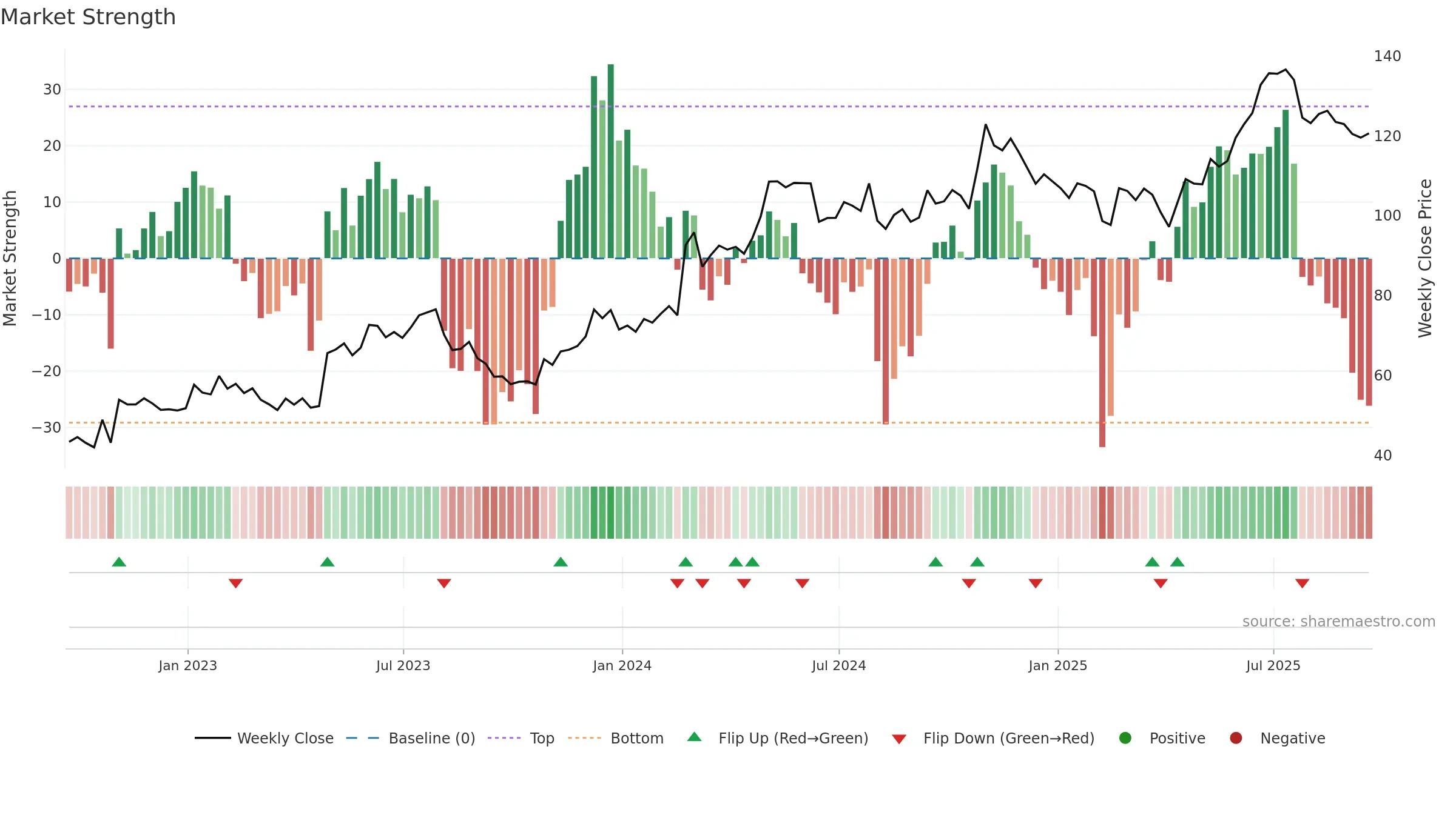 ITRI weekly Market Strength chart, closing 2025-09-19.