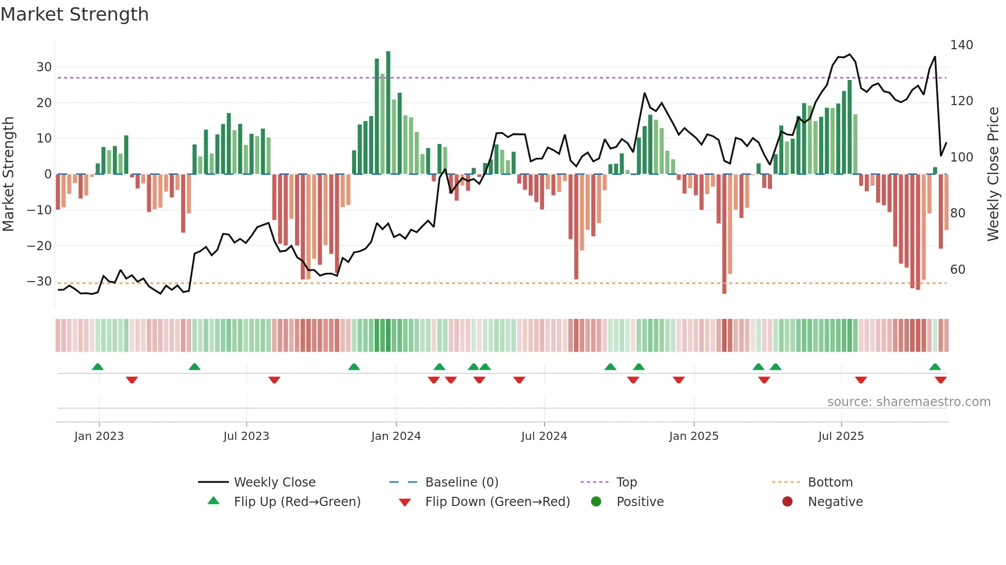 ITRI weekly Market Strength chart