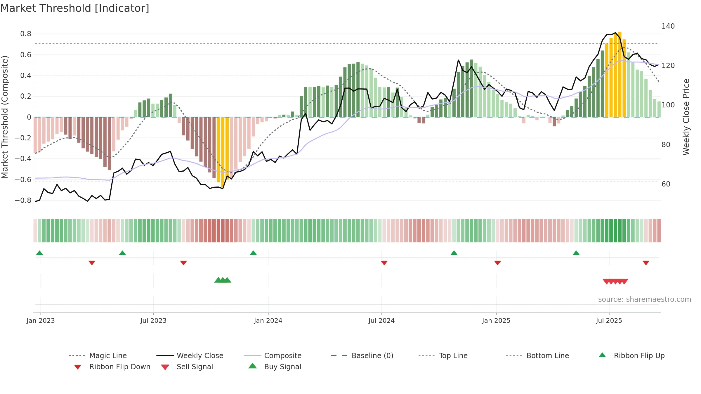 ITRI weekly Market Threshold chart, closing 2025-09-19.