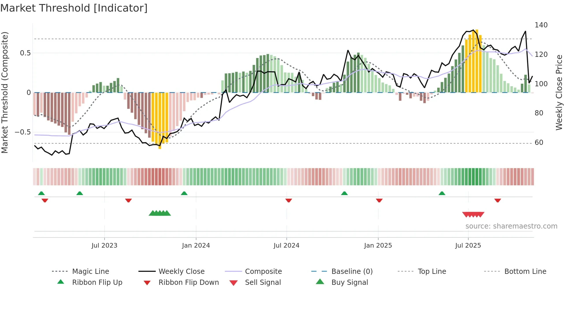 ITRI weekly Market Threshold chart