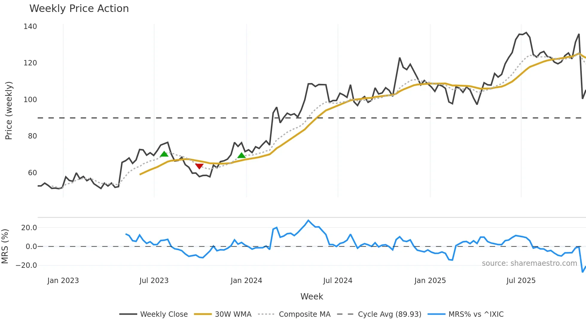 ITRI weekly Price Action chart, closing 2025-11-07