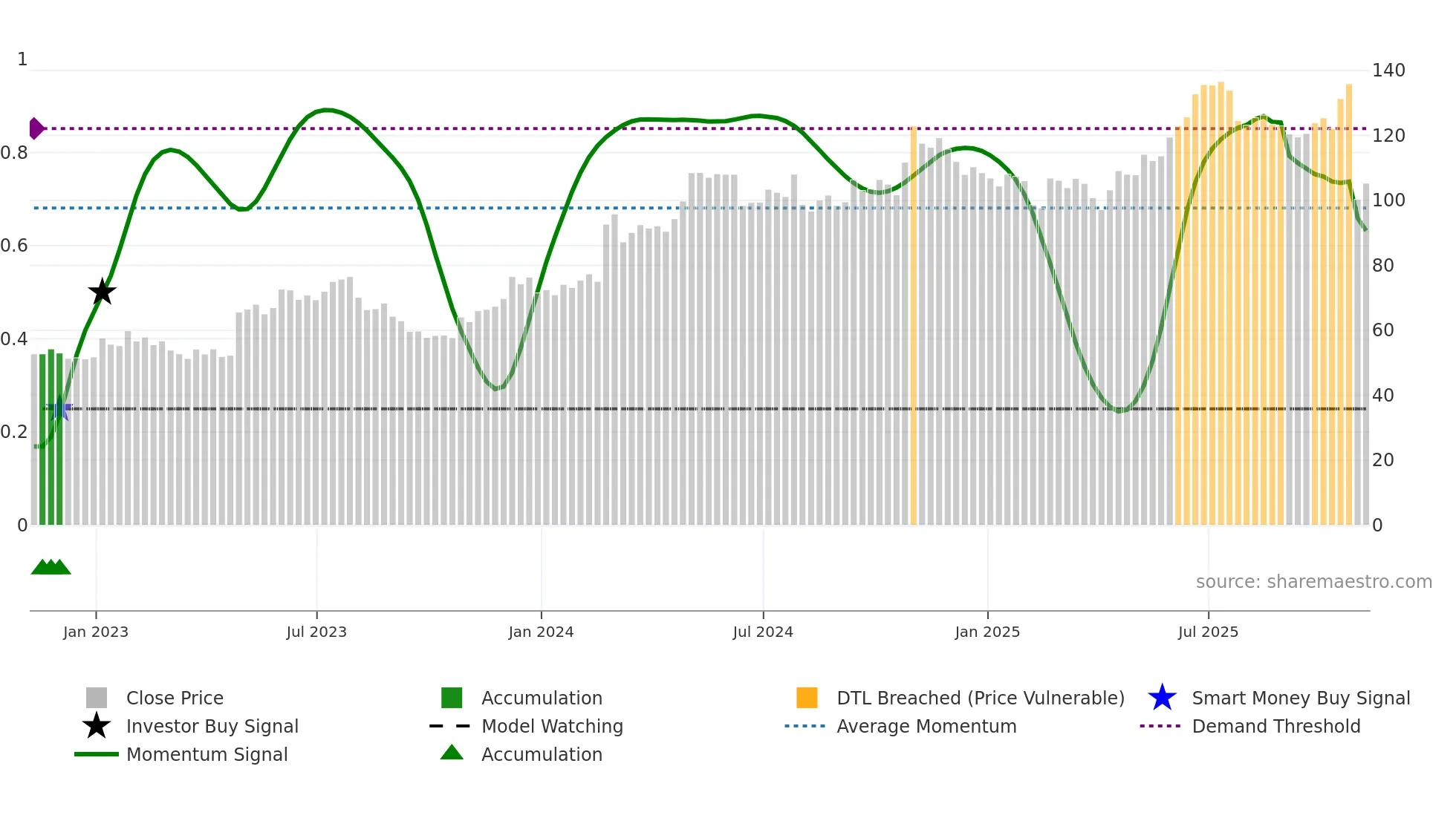 ITRI weekly Smart Money chart