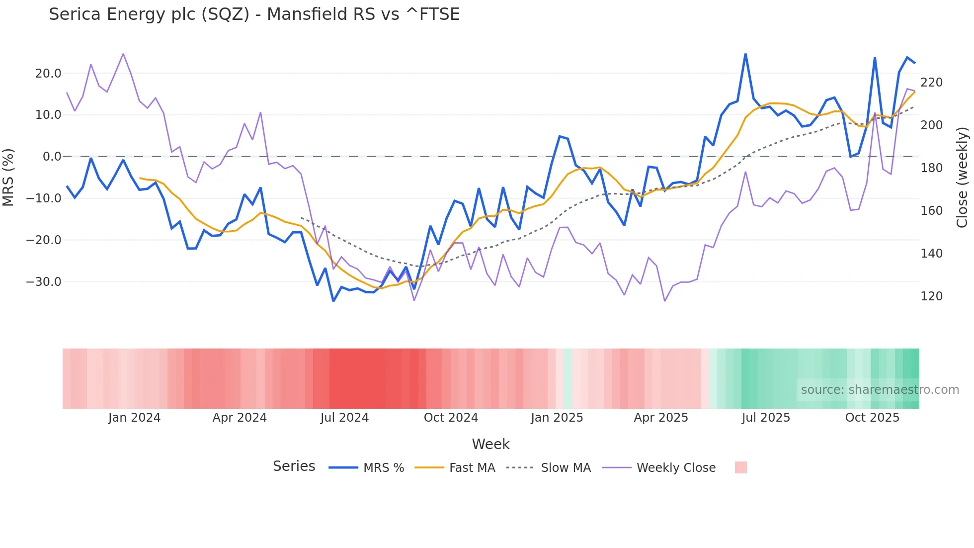 SQZ Mansfield Relative Strength chart