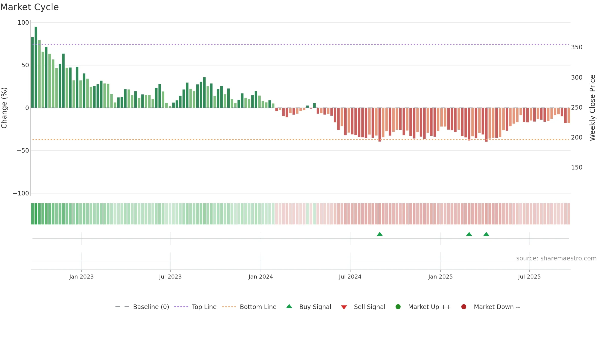 SQZ weekly Market Cycle chart, closing 2025-09-19.