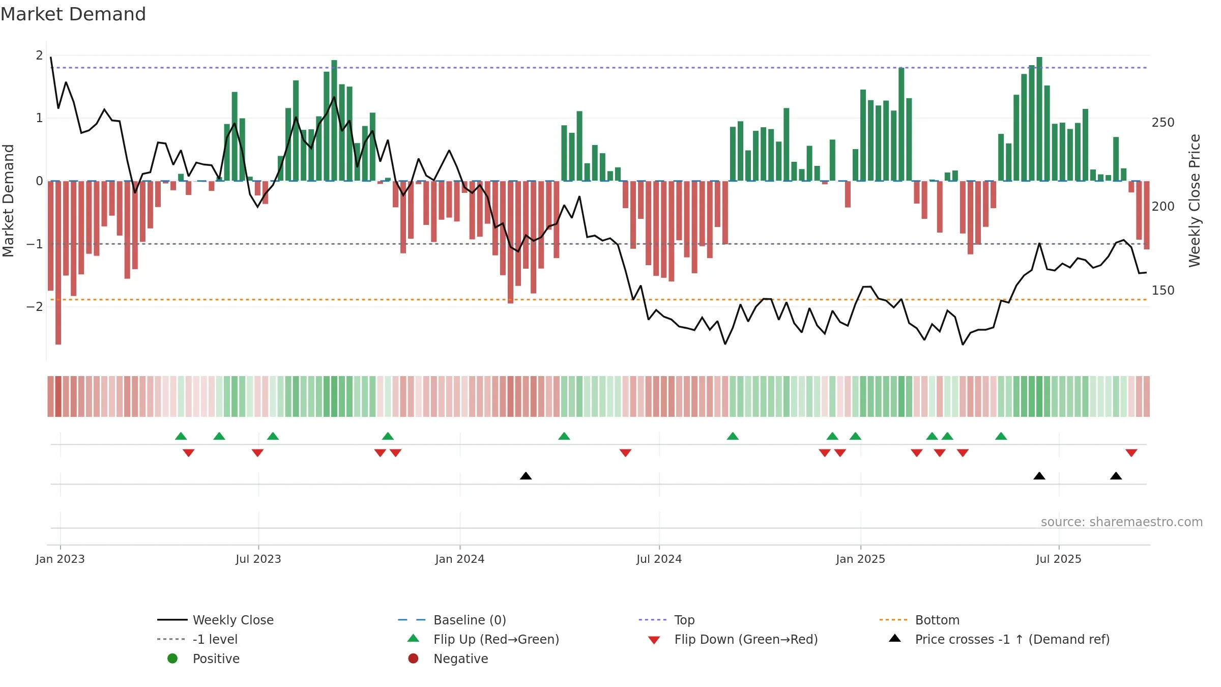 SQZ weekly Market Demand chart, closing 2025-09-19.