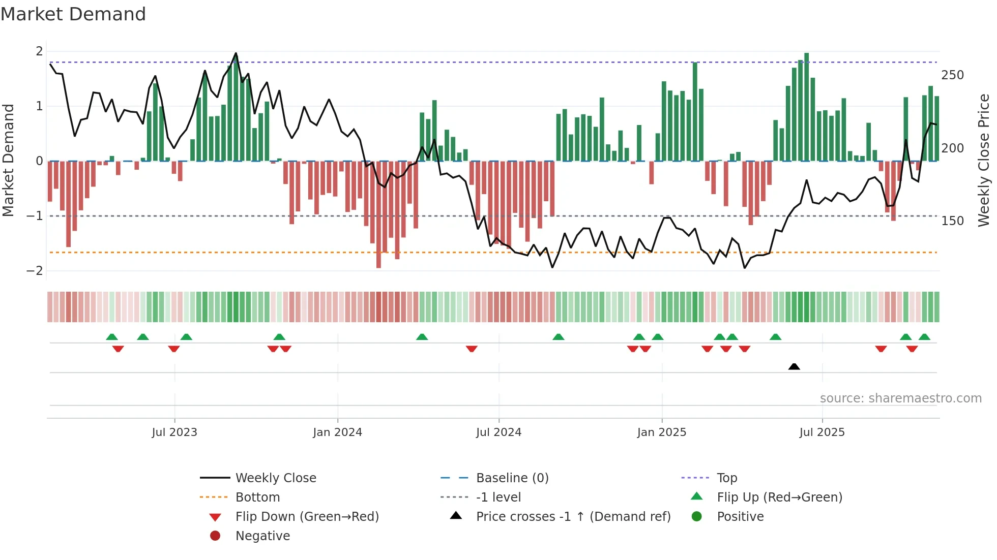 SQZ weekly Market Demand chart