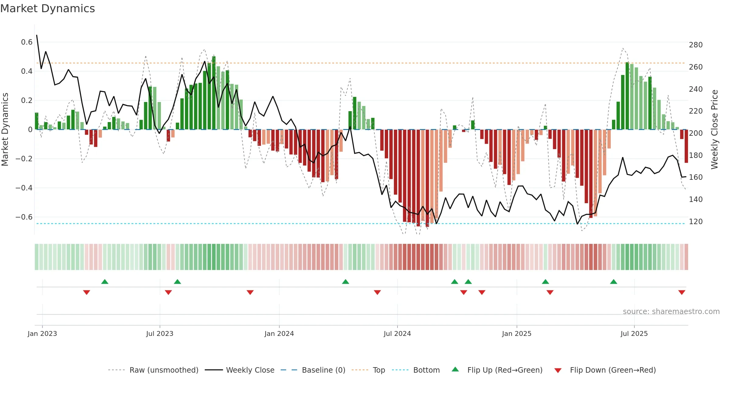 SQZ weekly Market Dynamics chart, closing 2025-09-19.