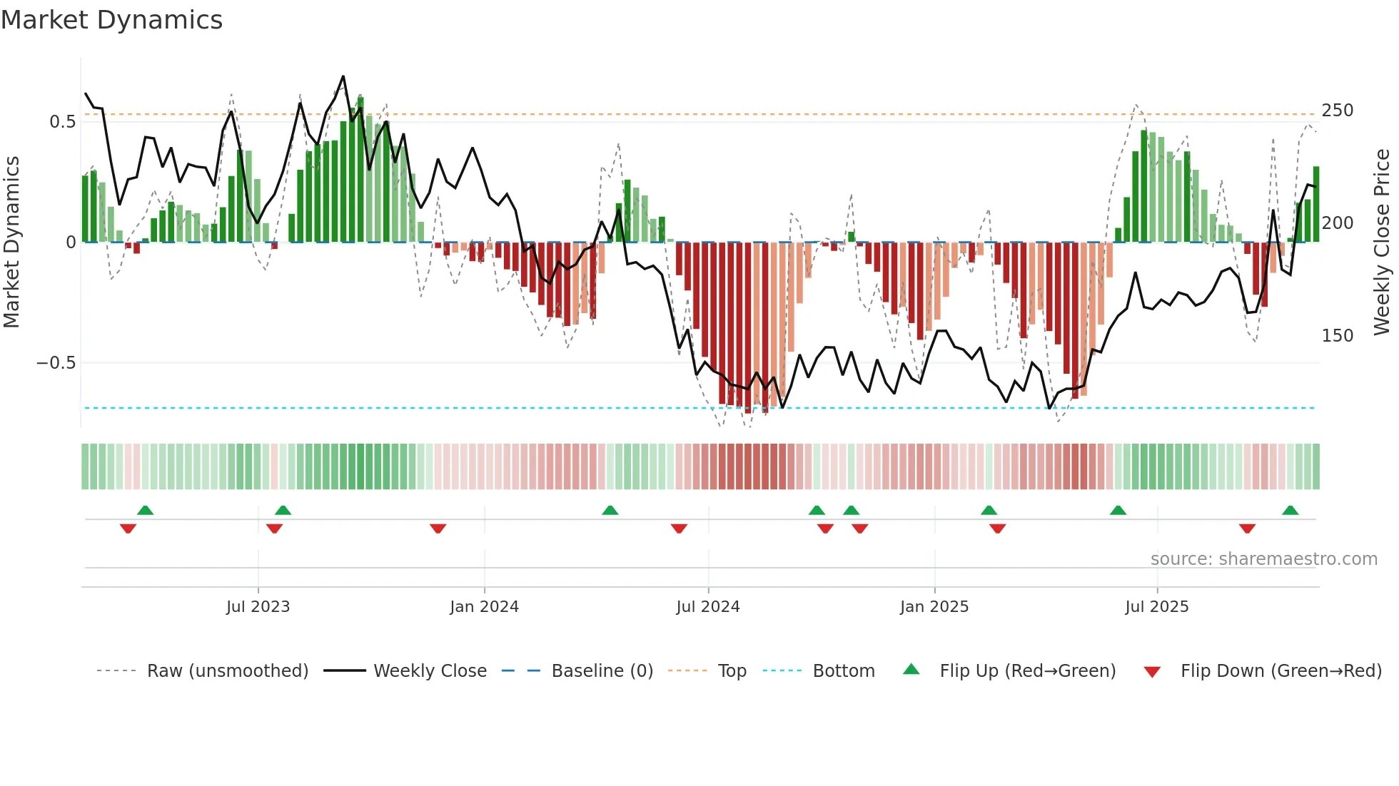 SQZ weekly Market Dynamics chart