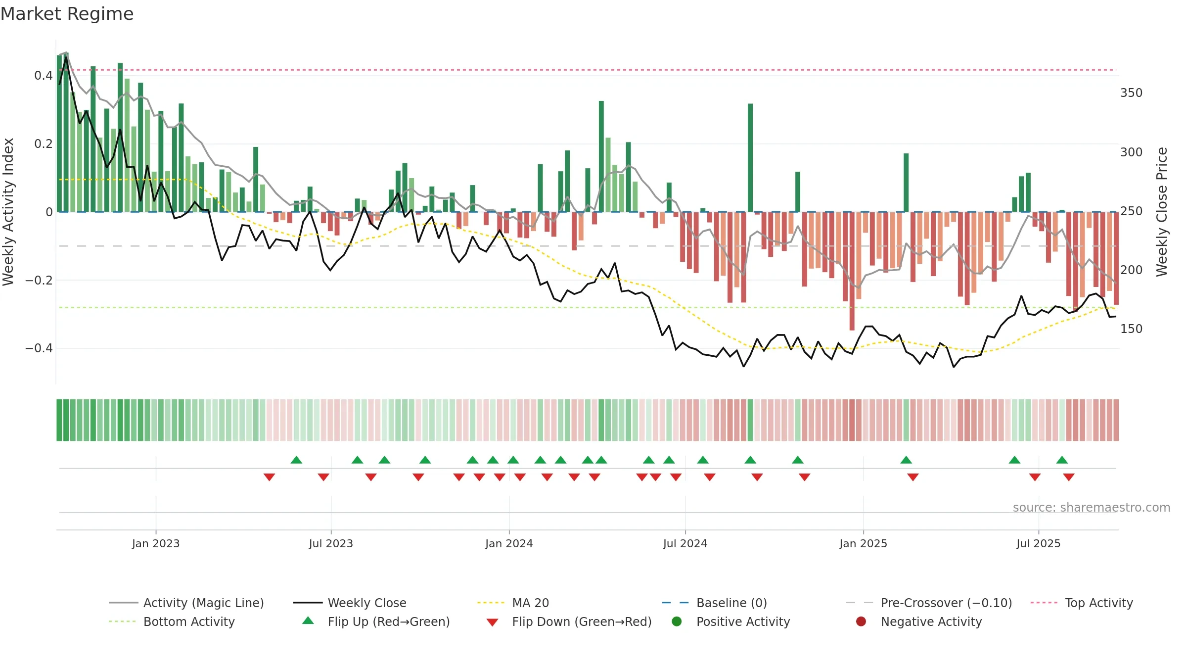SQZ weekly Market Snapshot chart, closing 2025-09-19.
