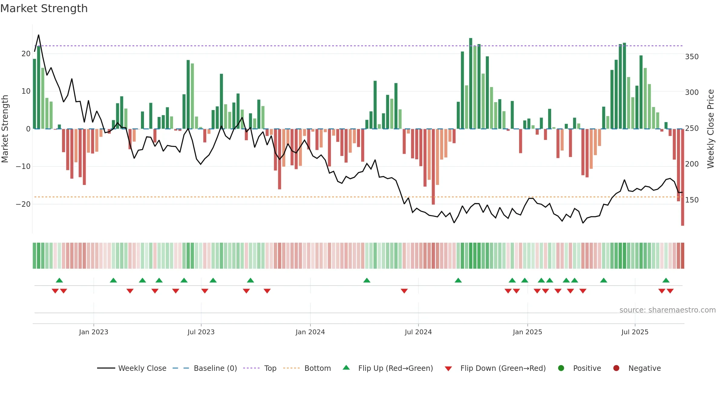 SQZ weekly Market Strength chart, closing 2025-09-19.