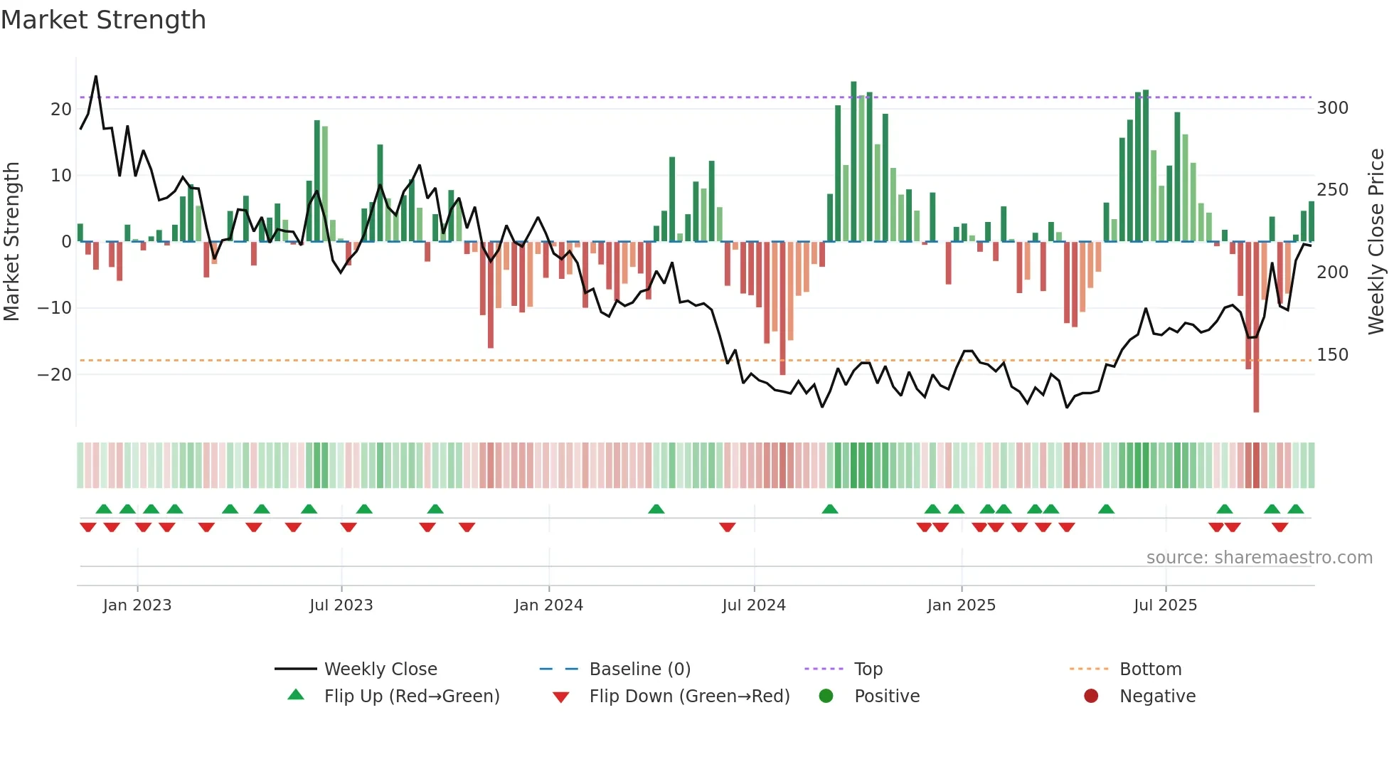 SQZ weekly Market Strength chart