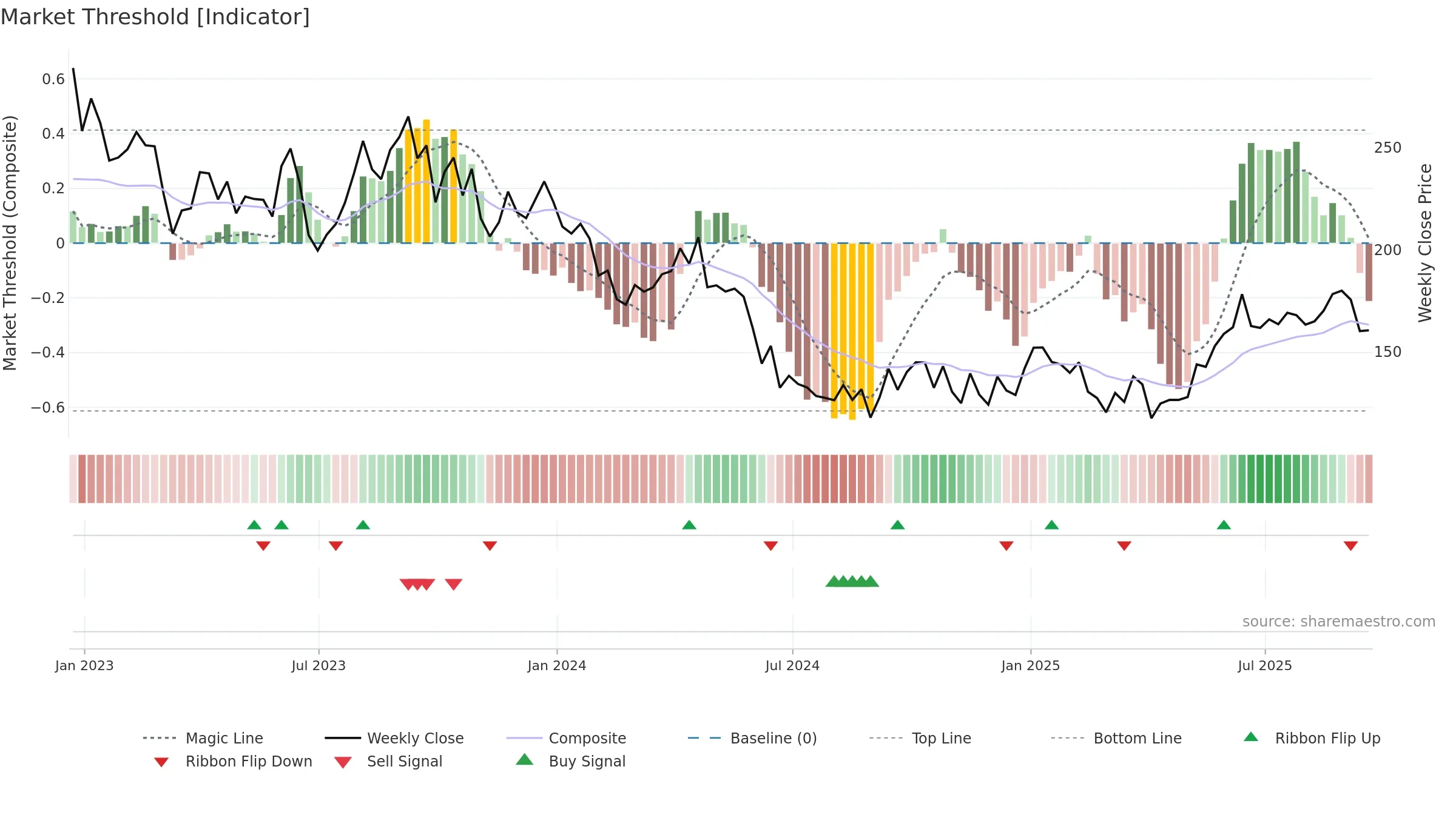 SQZ weekly Market Threshold chart, closing 2025-09-19.