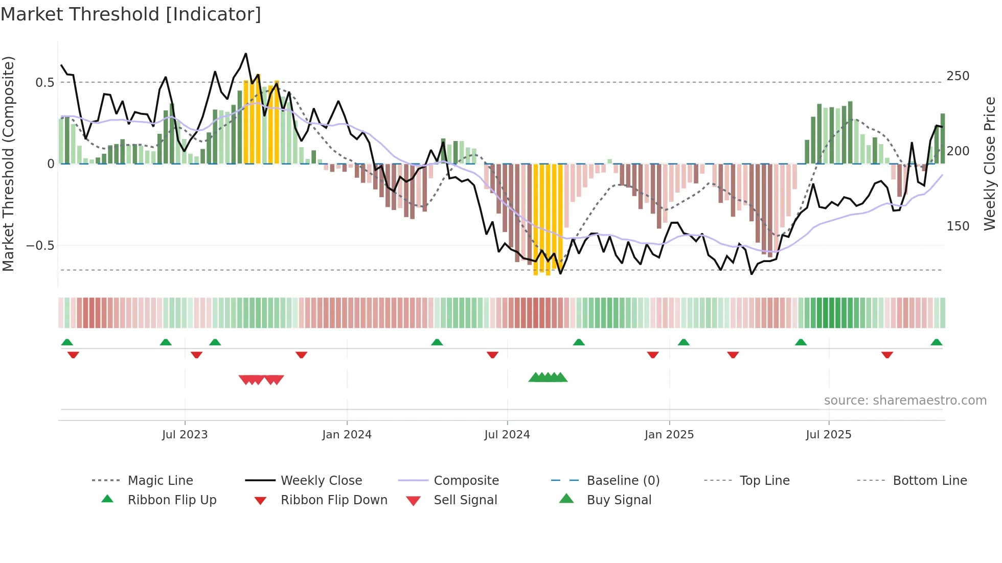 SQZ weekly Market Threshold chart