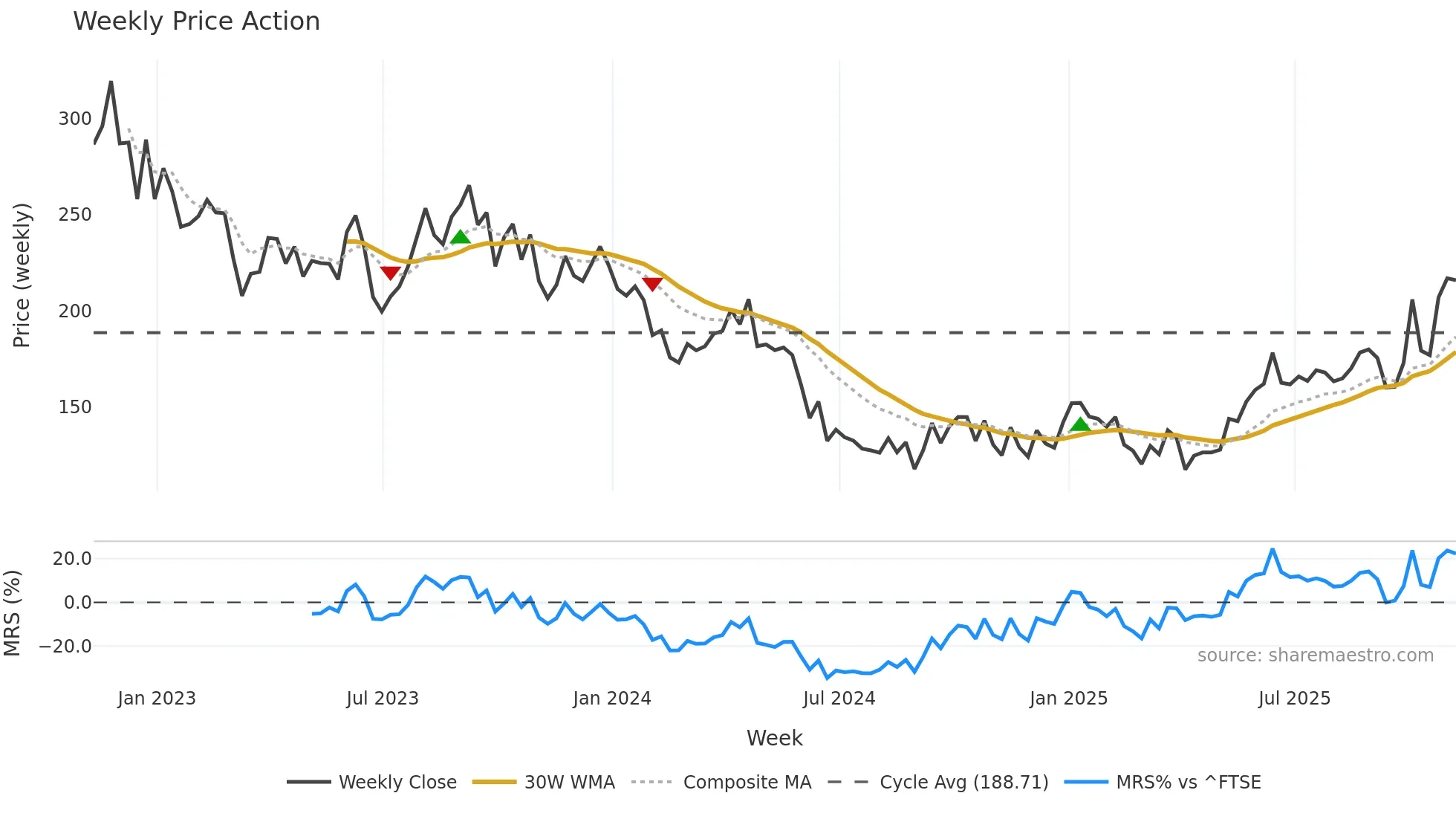 SQZ weekly Price Action chart, closing 2025-11-07
