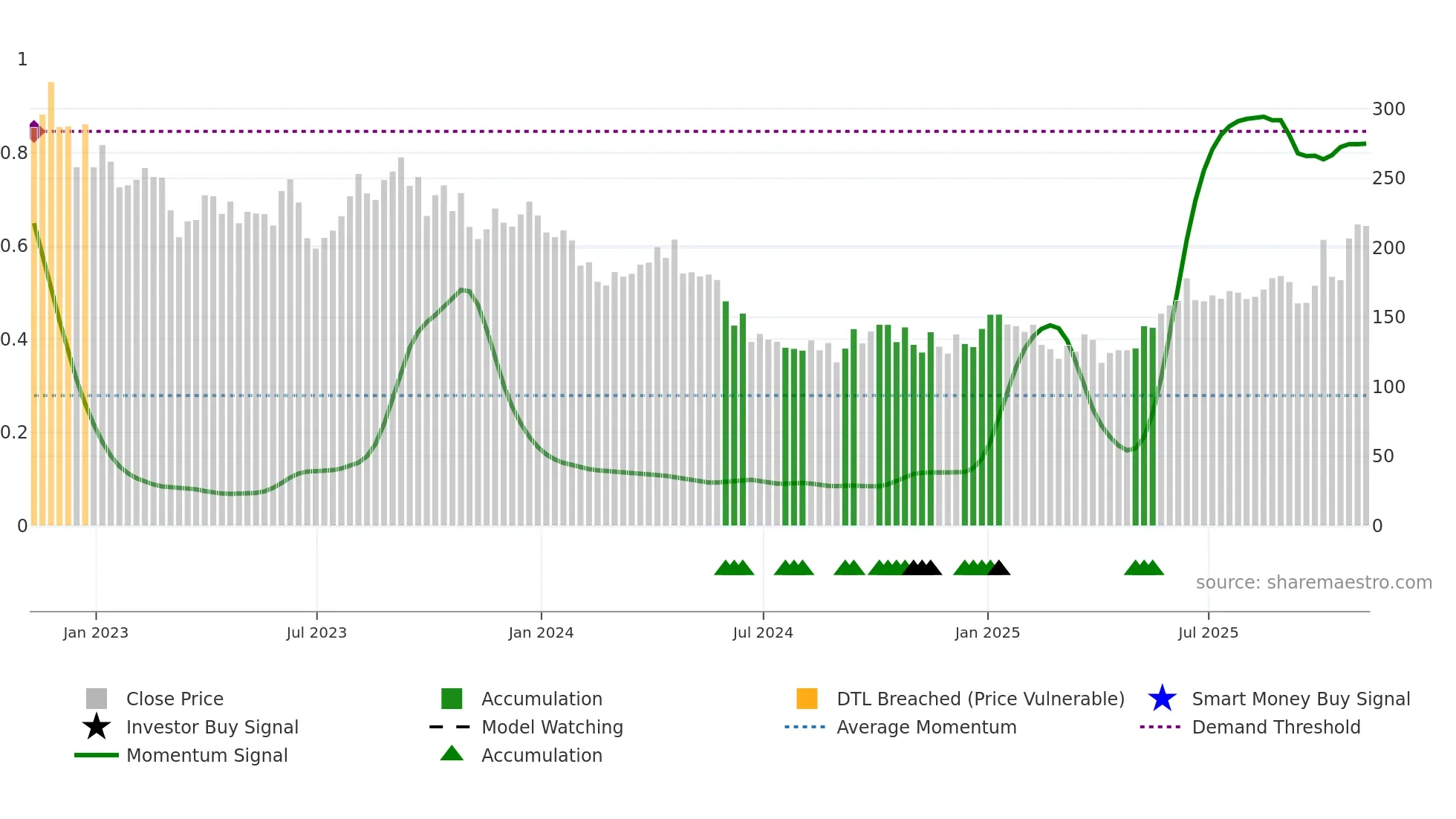 SQZ weekly Smart Money chart