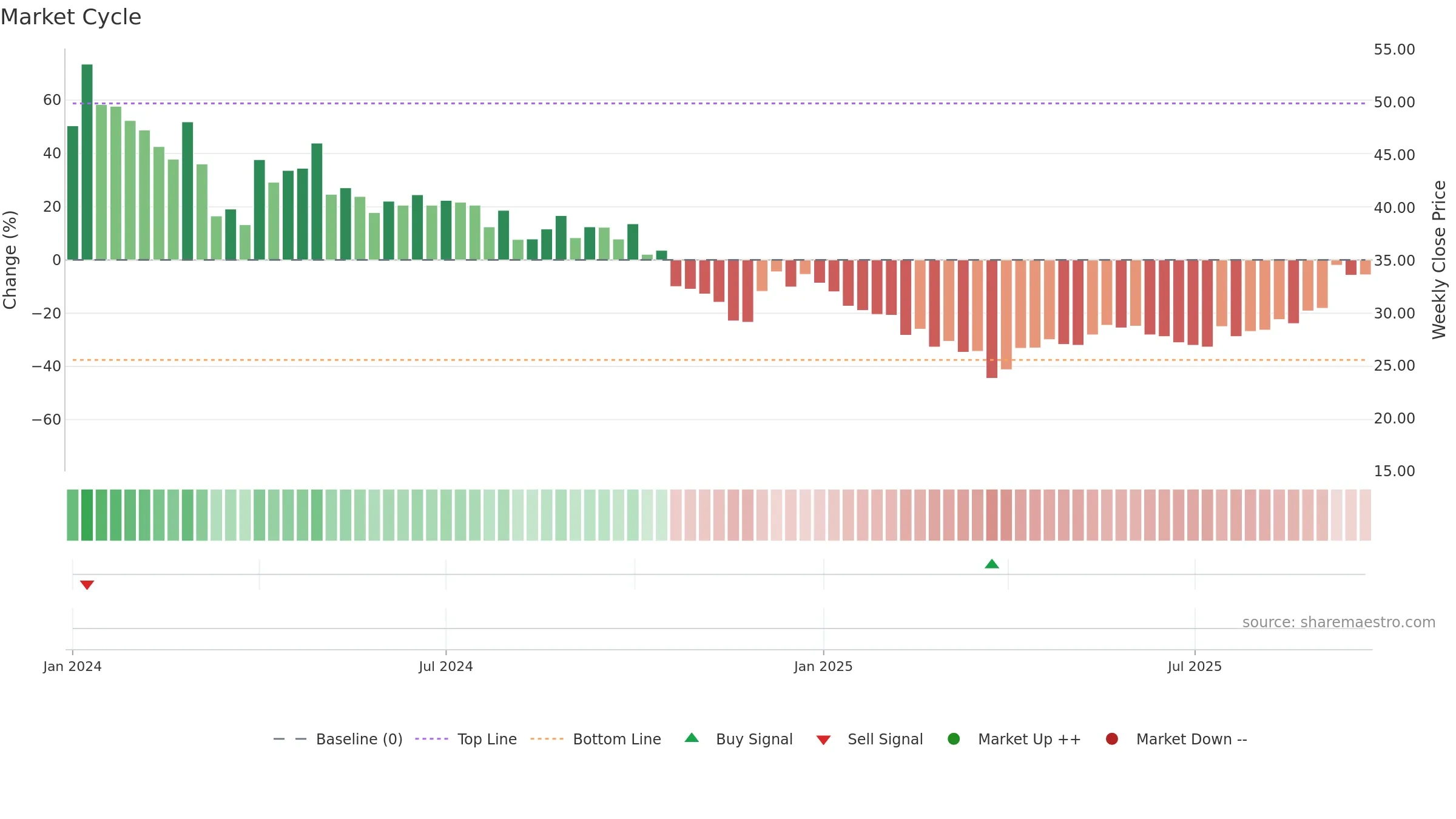 RCDL weekly Market Cycle chart, closing 2025-09-22.