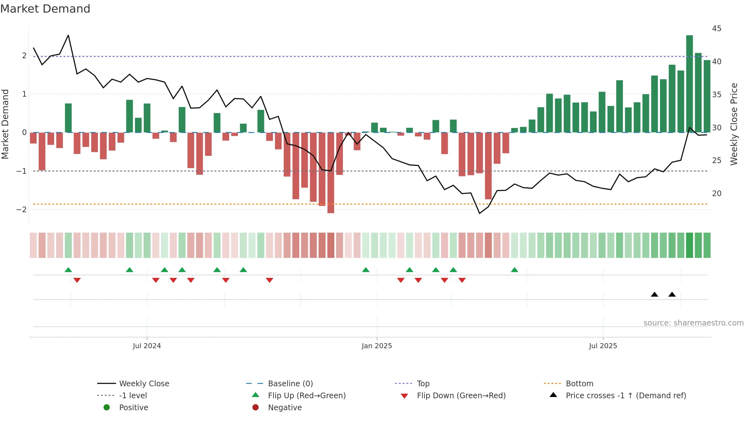 RCDL weekly Market Demand chart, closing 2025-09-22.