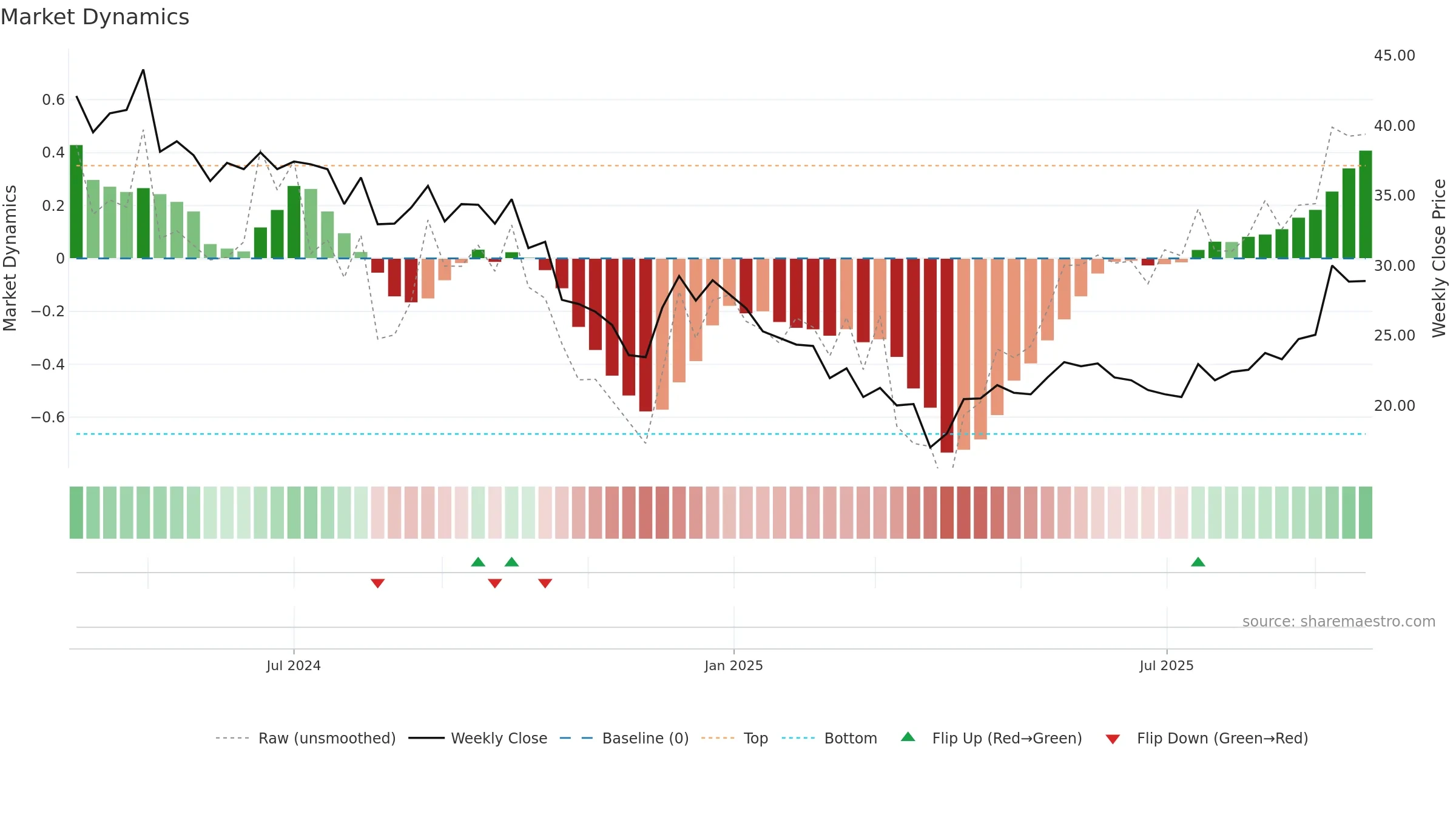 RCDL weekly Market Dynamics chart, closing 2025-09-22.