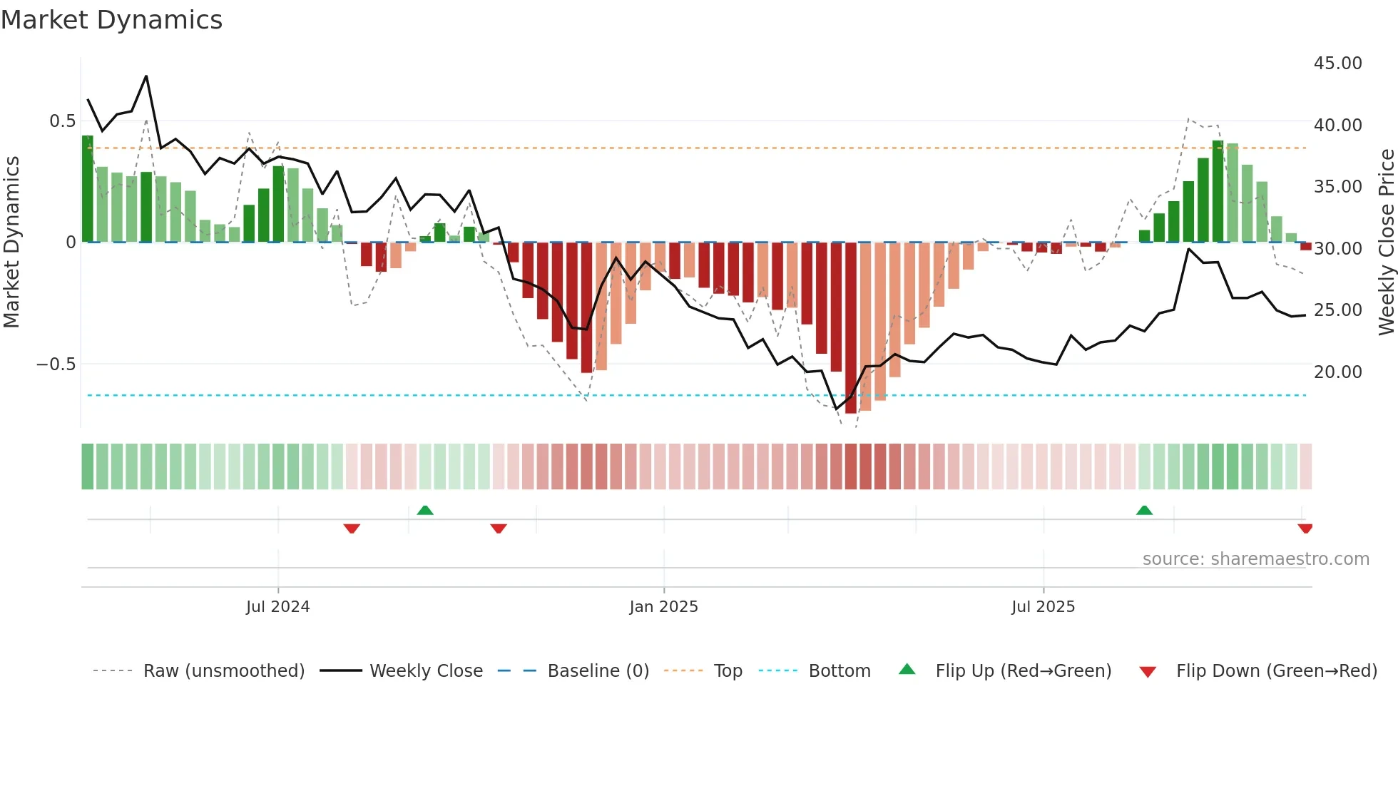 RCDL weekly Market Dynamics chart