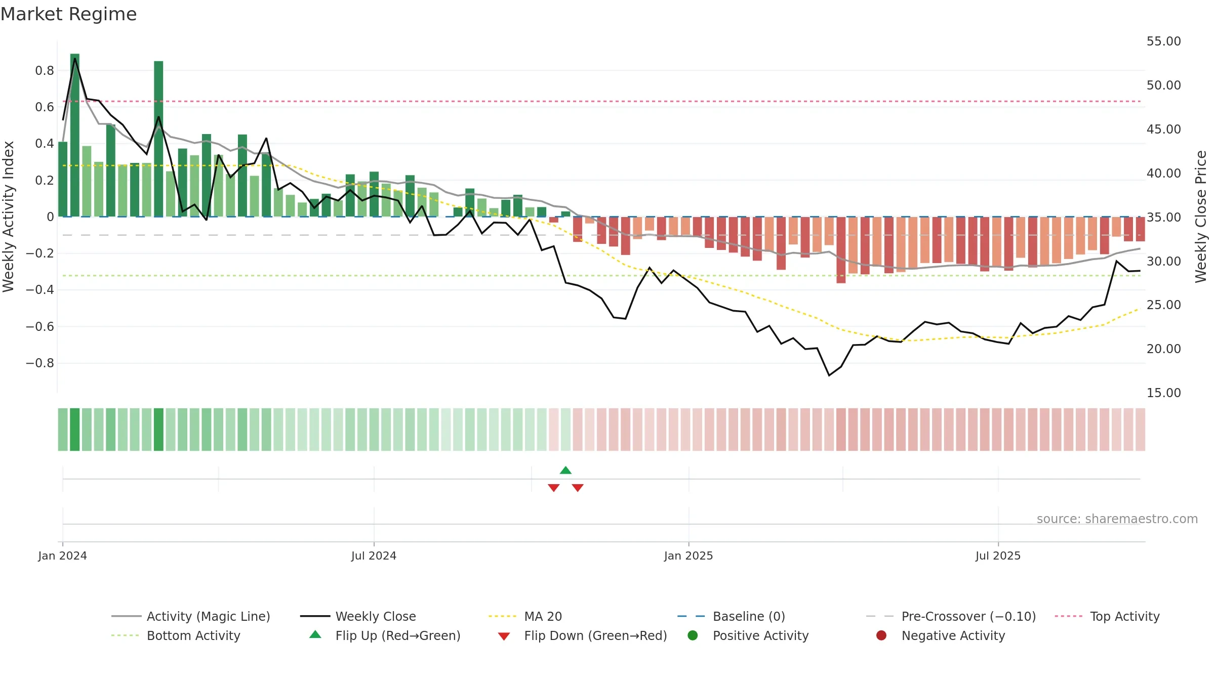 RCDL weekly Market Snapshot chart, closing 2025-09-22.