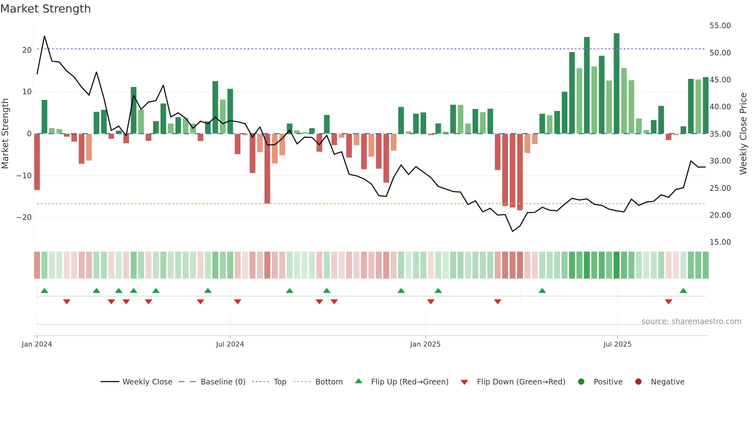 RCDL weekly Market Strength chart, closing 2025-09-22.