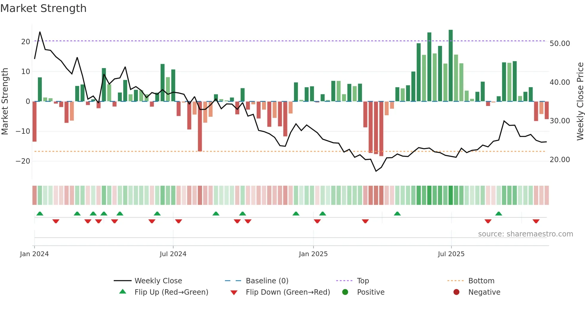 RCDL weekly Market Strength chart