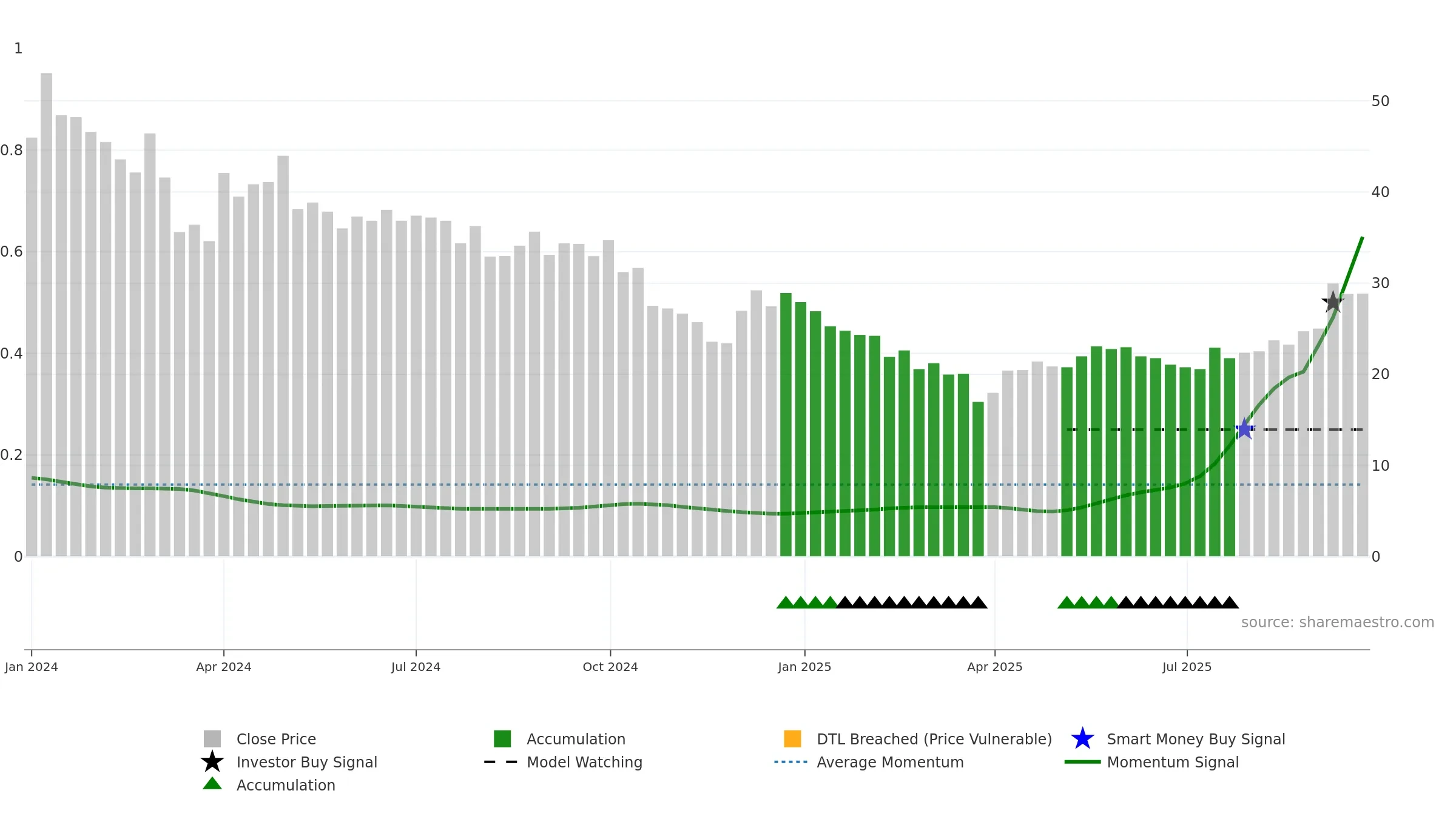 RCDL weekly Smart Money chart, closing 2025-09-22.