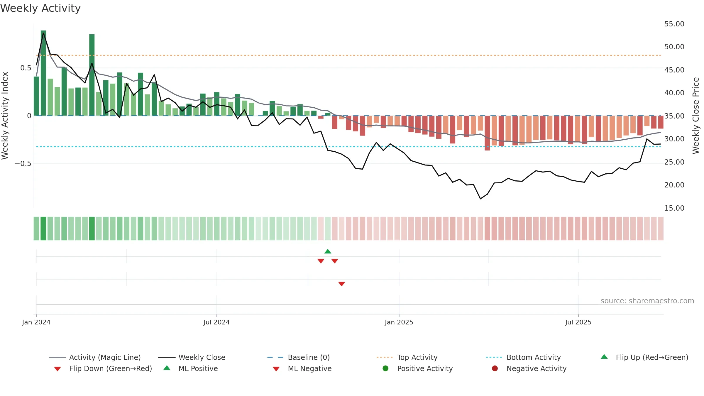 RCDL weekly Activity chart, closing 2025-09-22.