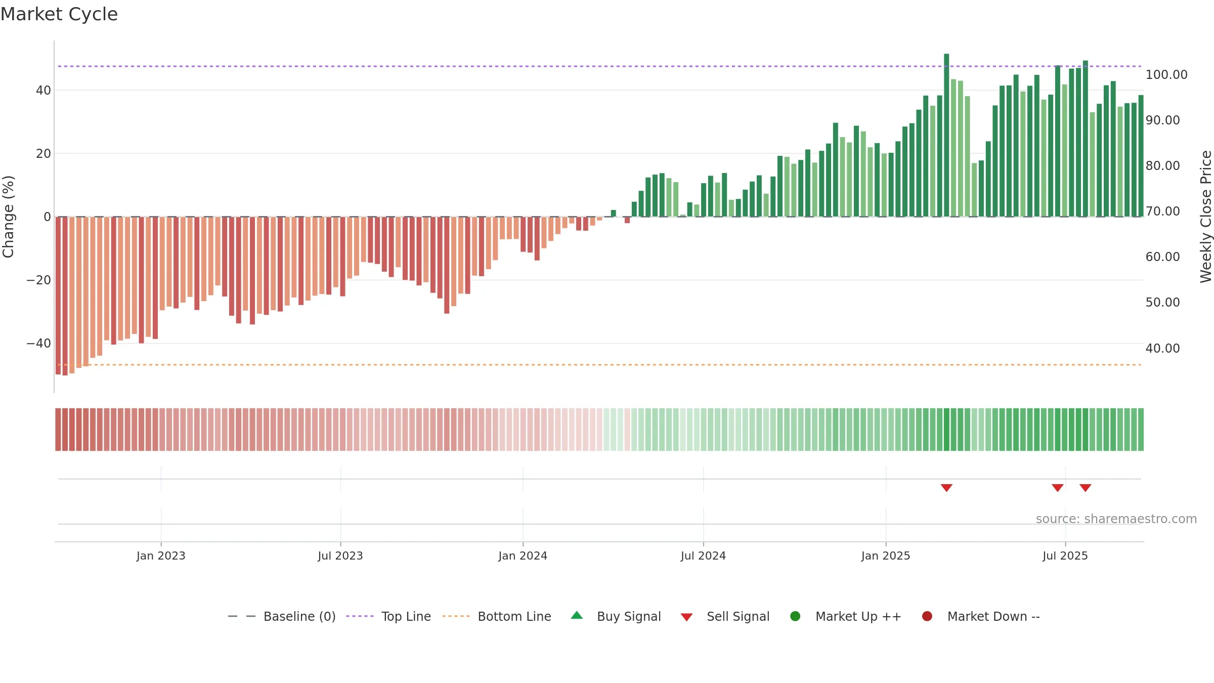 SGO weekly Market Cycle chart, closing 2025-09-15.