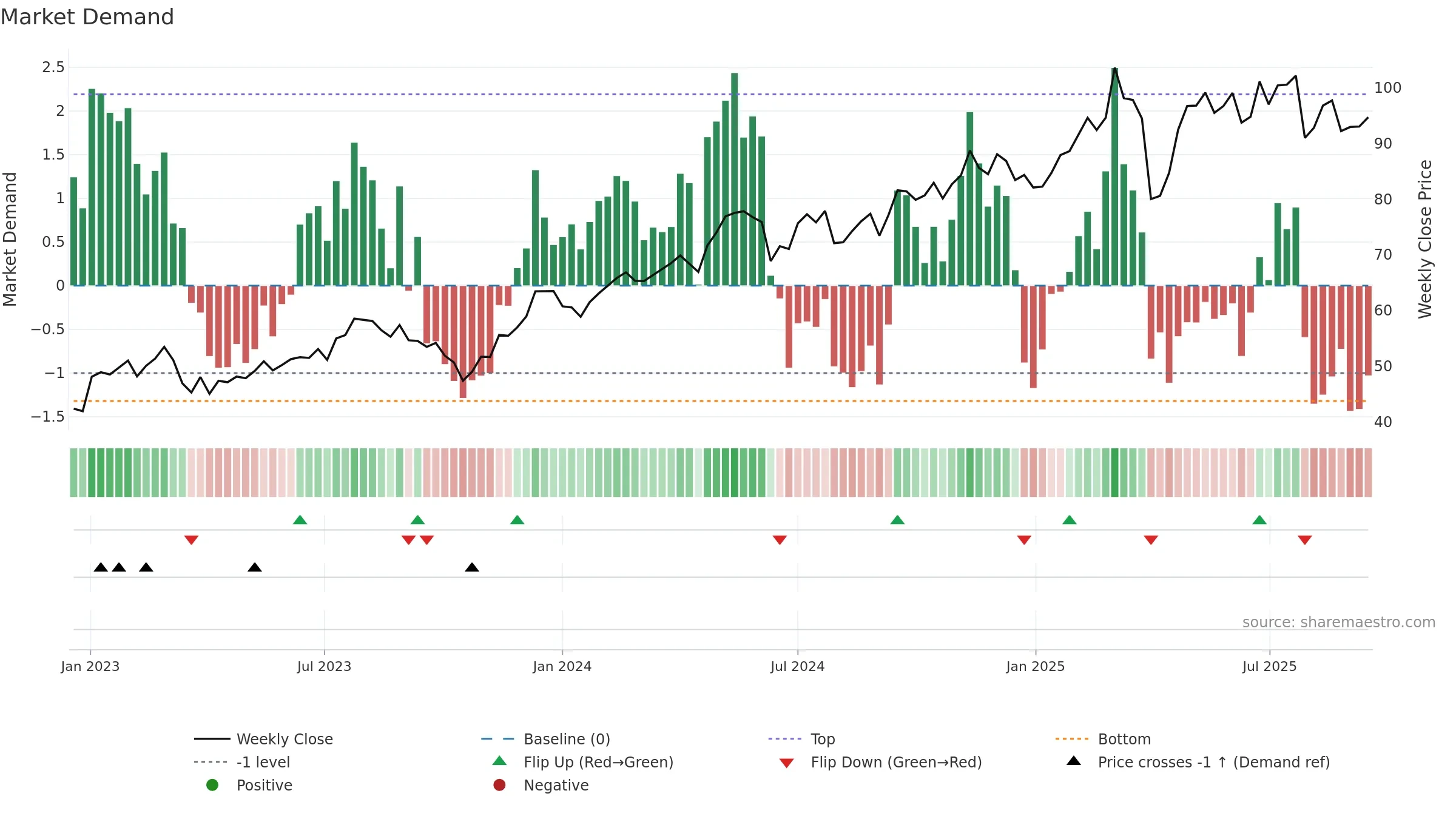 SGO weekly Market Demand chart, closing 2025-09-15.
