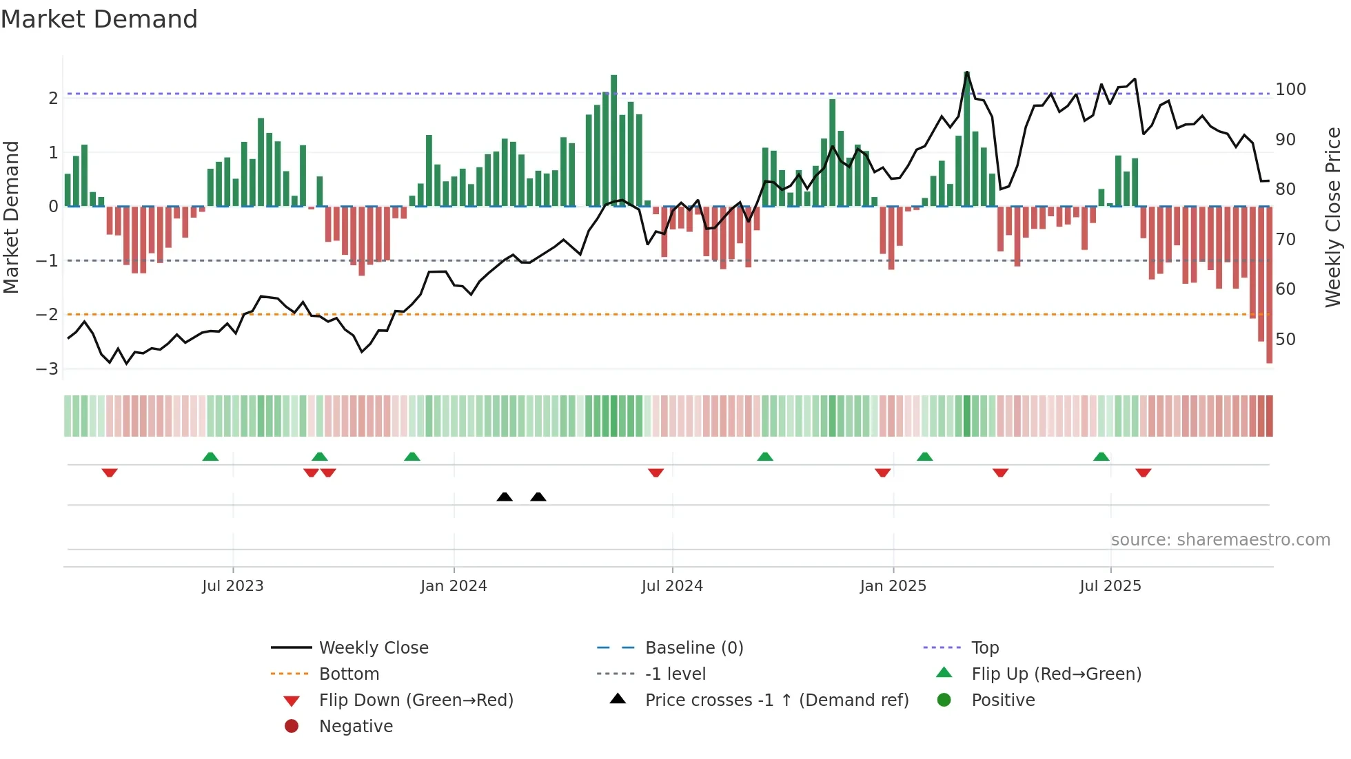 SGO weekly Market Demand chart