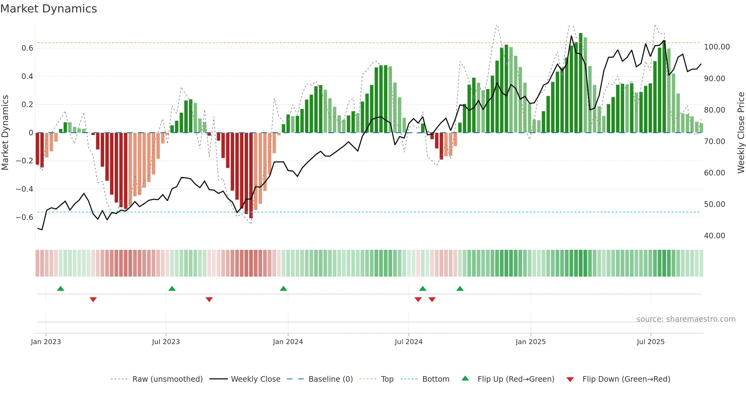 SGO weekly Market Dynamics chart, closing 2025-09-15.