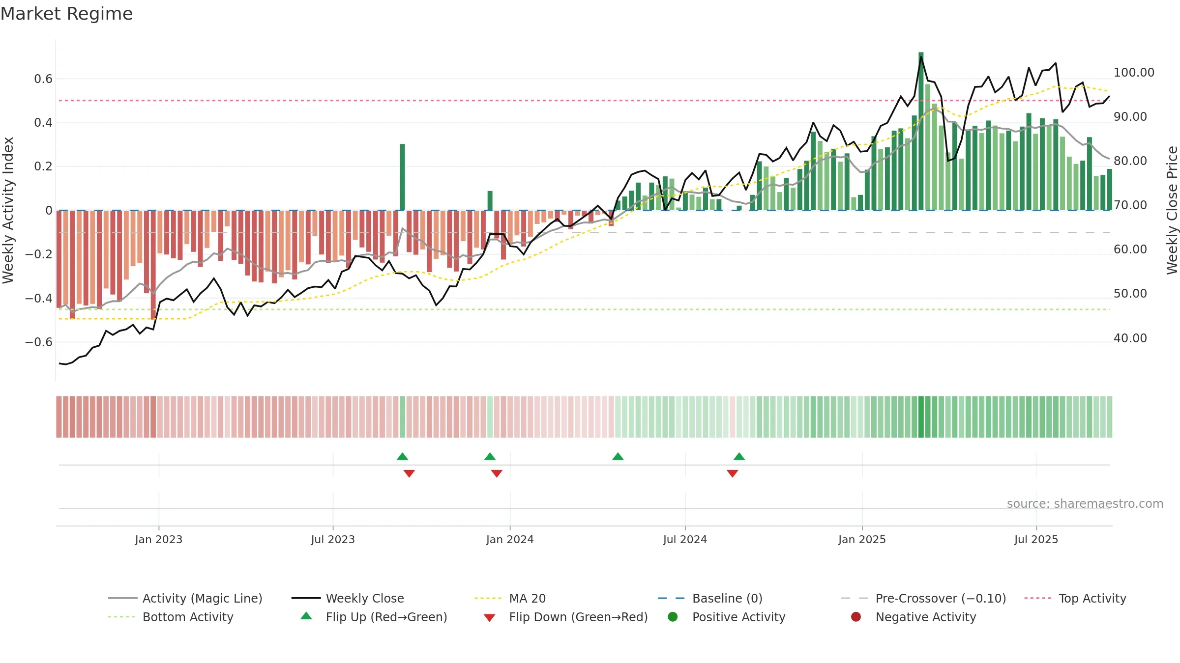 SGO weekly Market Snapshot chart, closing 2025-09-15.