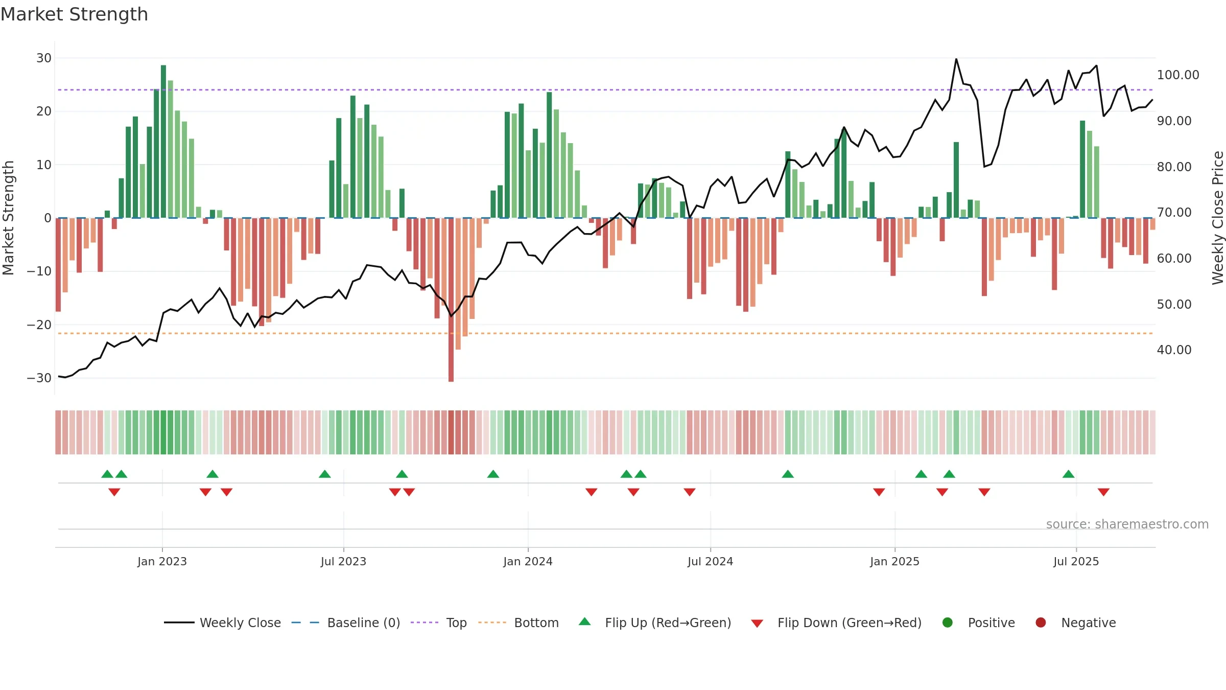 SGO weekly Market Strength chart, closing 2025-09-15.