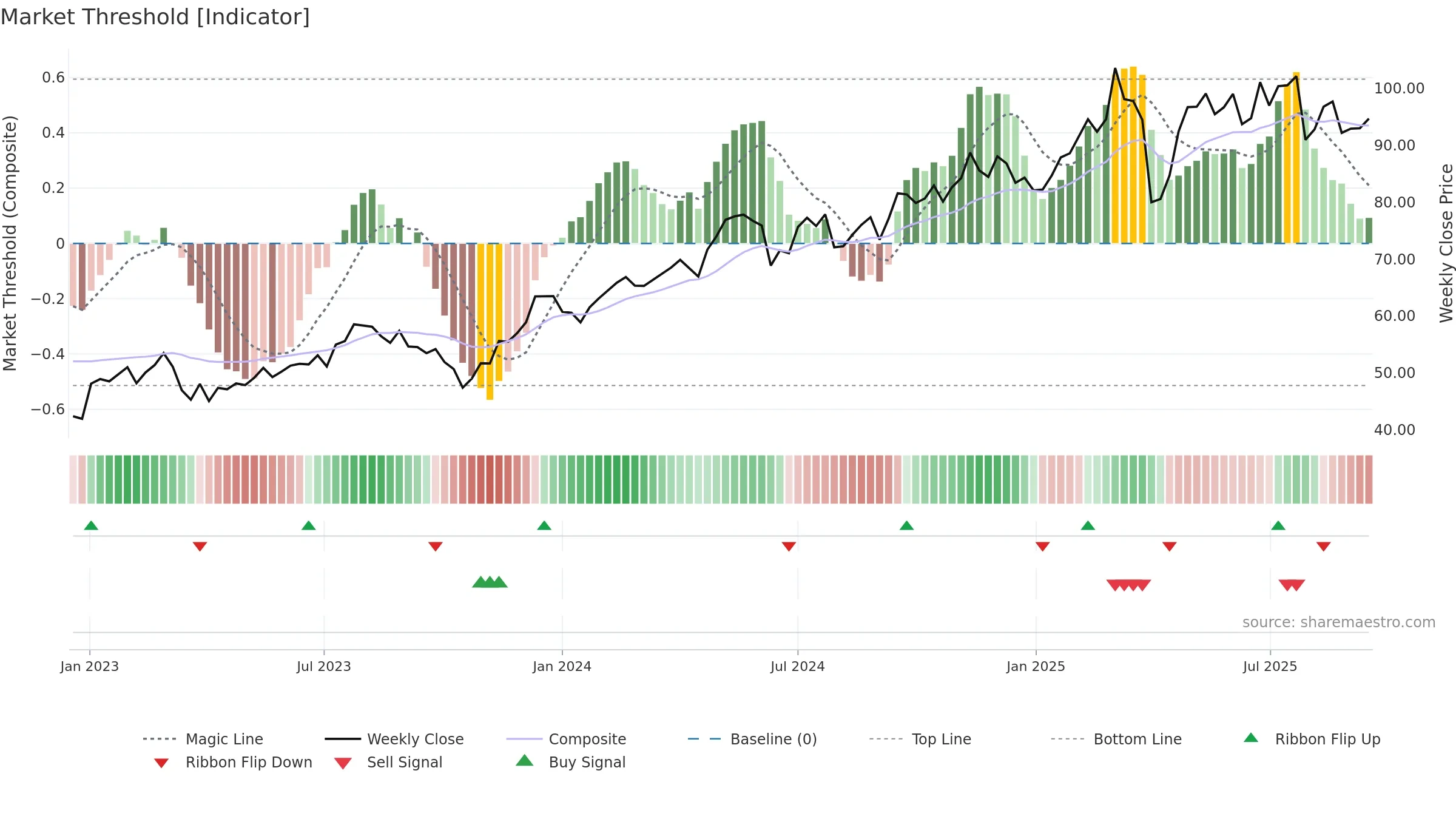 SGO weekly Market Threshold chart, closing 2025-09-15.