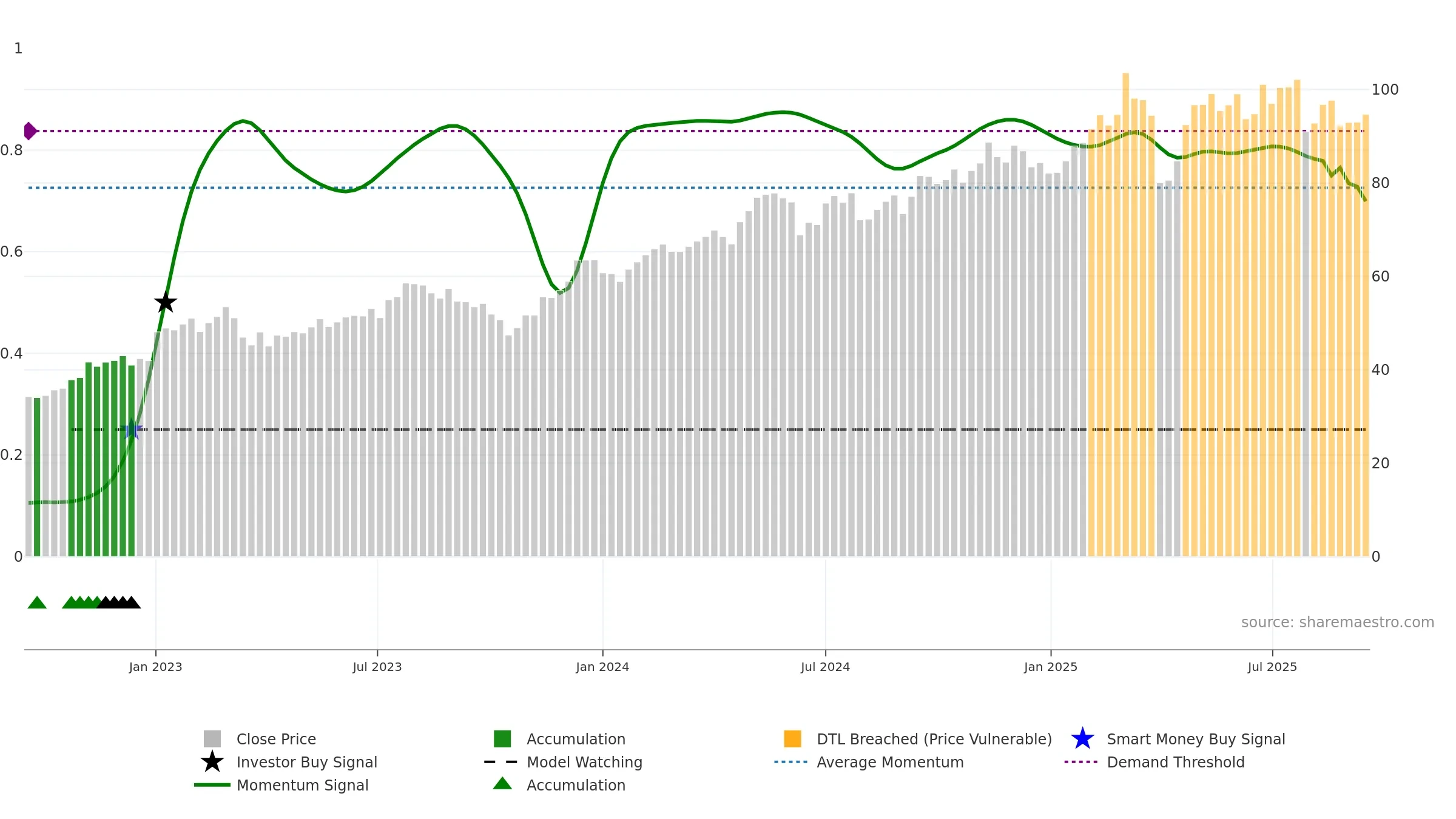 SGO weekly Smart Money chart, closing 2025-09-15.