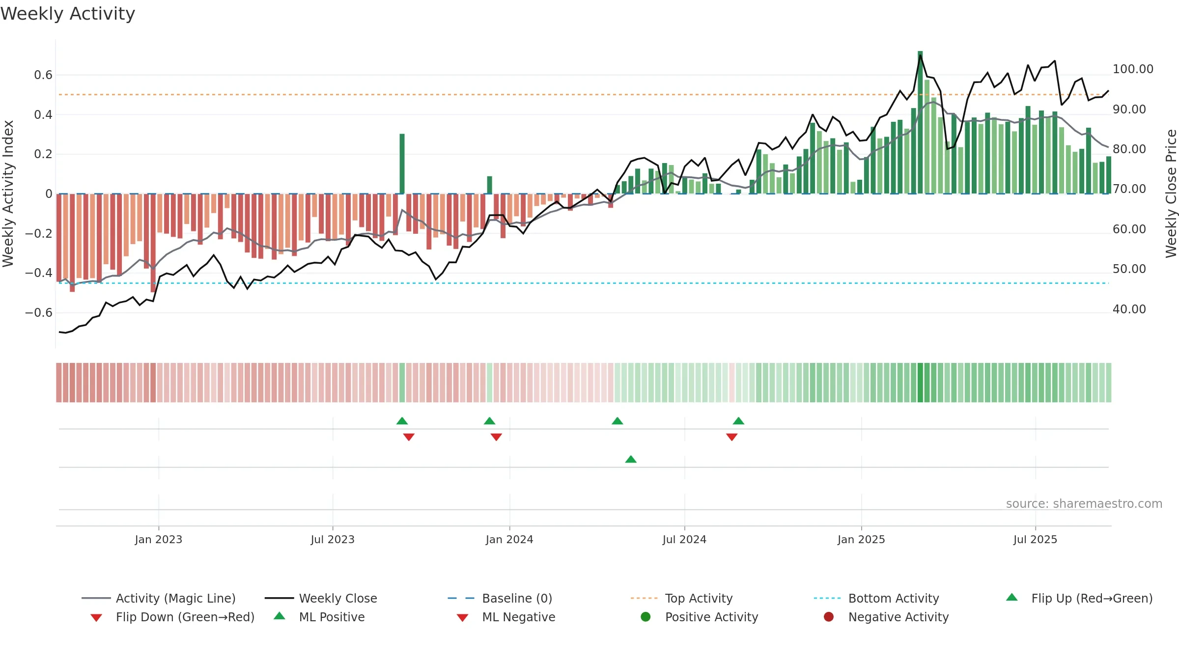 SGO weekly Activity chart, closing 2025-09-15.
