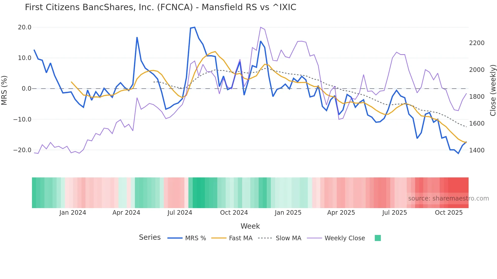 FCNCA Mansfield Relative Strength chart