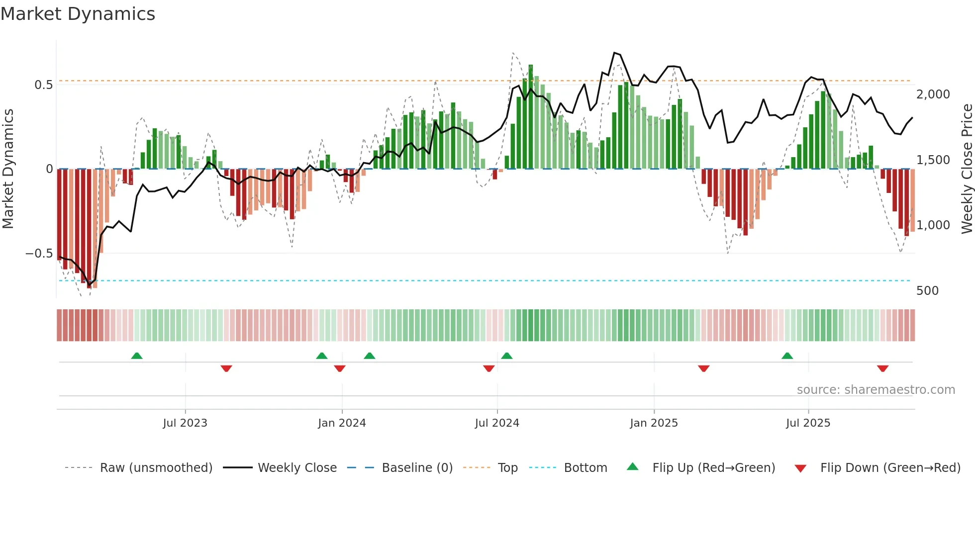FCNCA weekly Market Dynamics chart